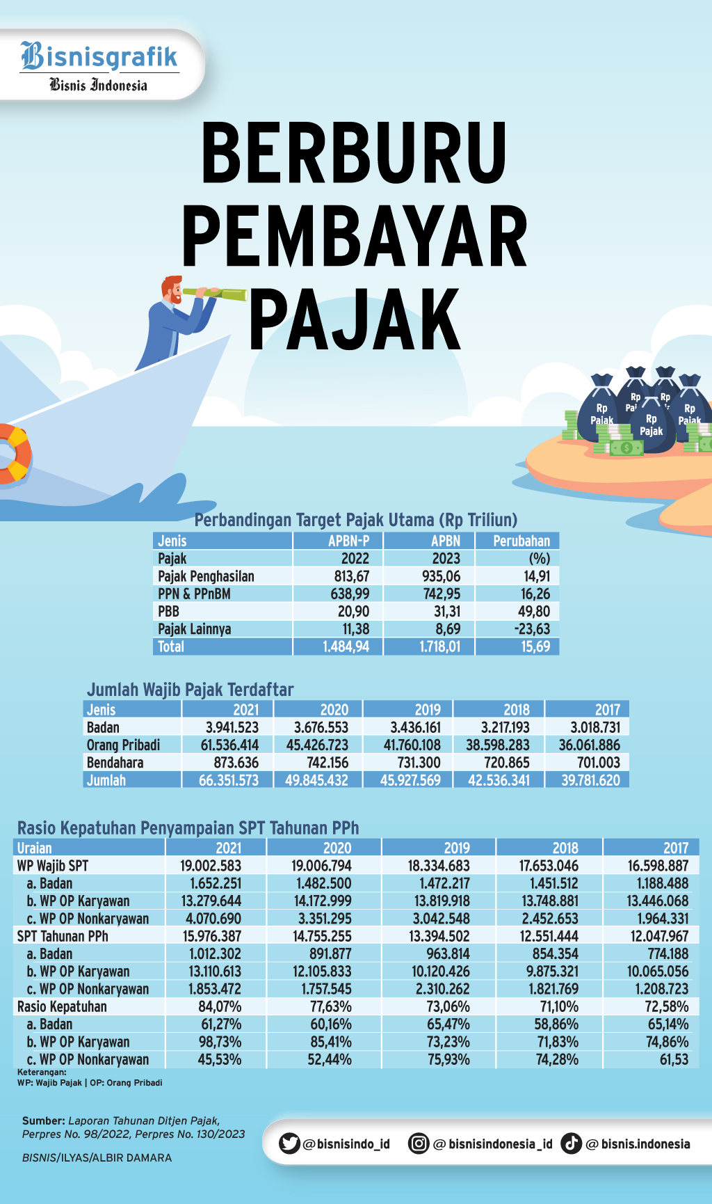  INTEGRASI NIK-NPWP : Berburu Pembayar Pajak