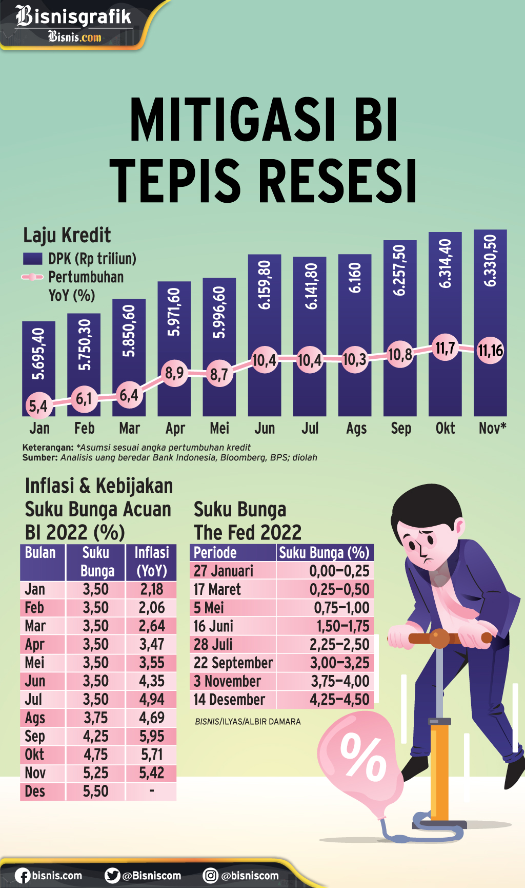  SUKU BUNGA ACUAN : Mitigasi BI Tepis Resesi