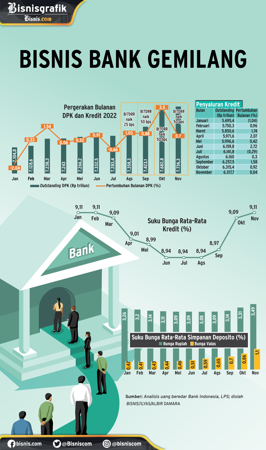  DPK & PENYALURAN KREDIT : Bisnis Bank Gemilang