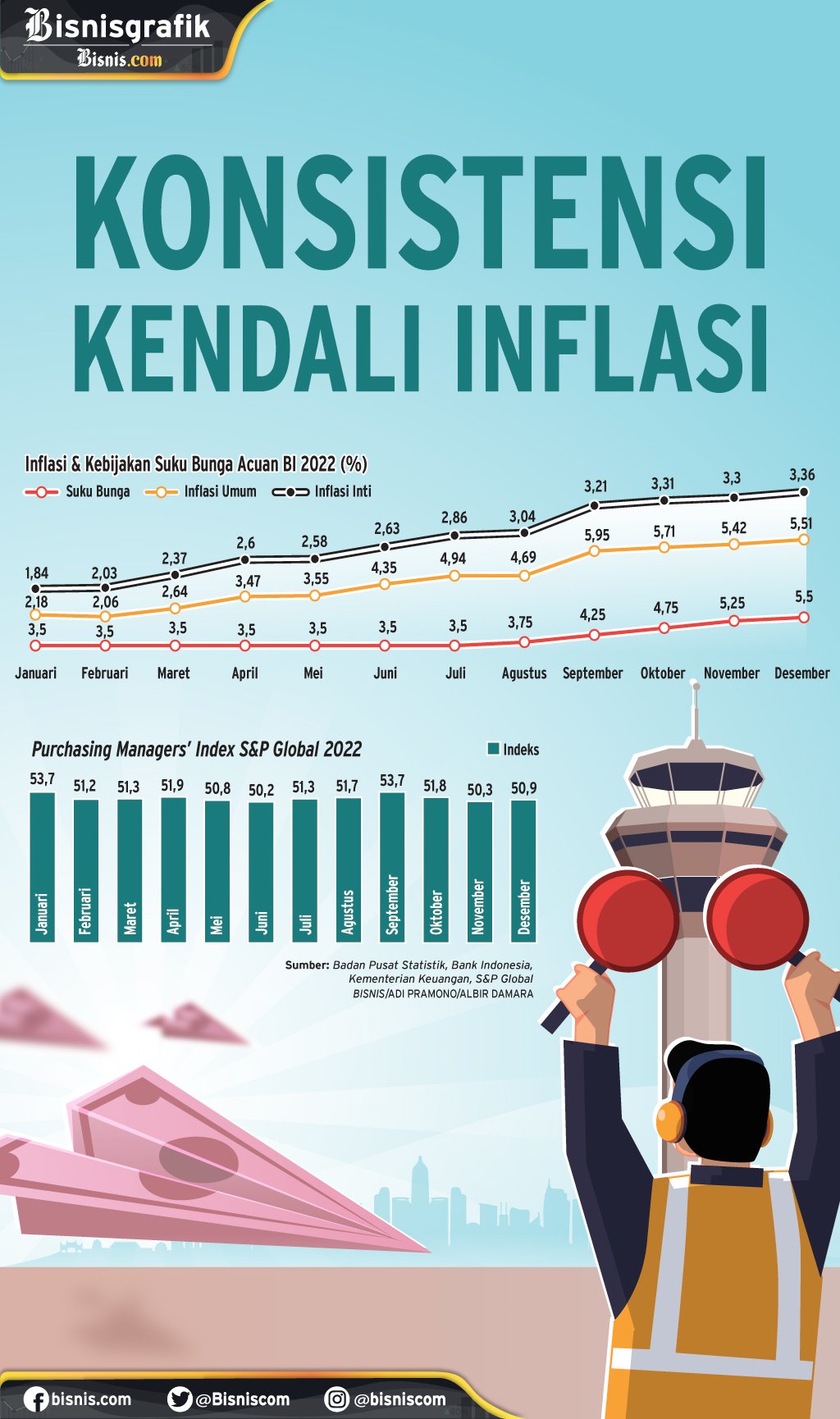  INDEKS HARGA KONSUMEN : Konsistensi Kendali Inflasi