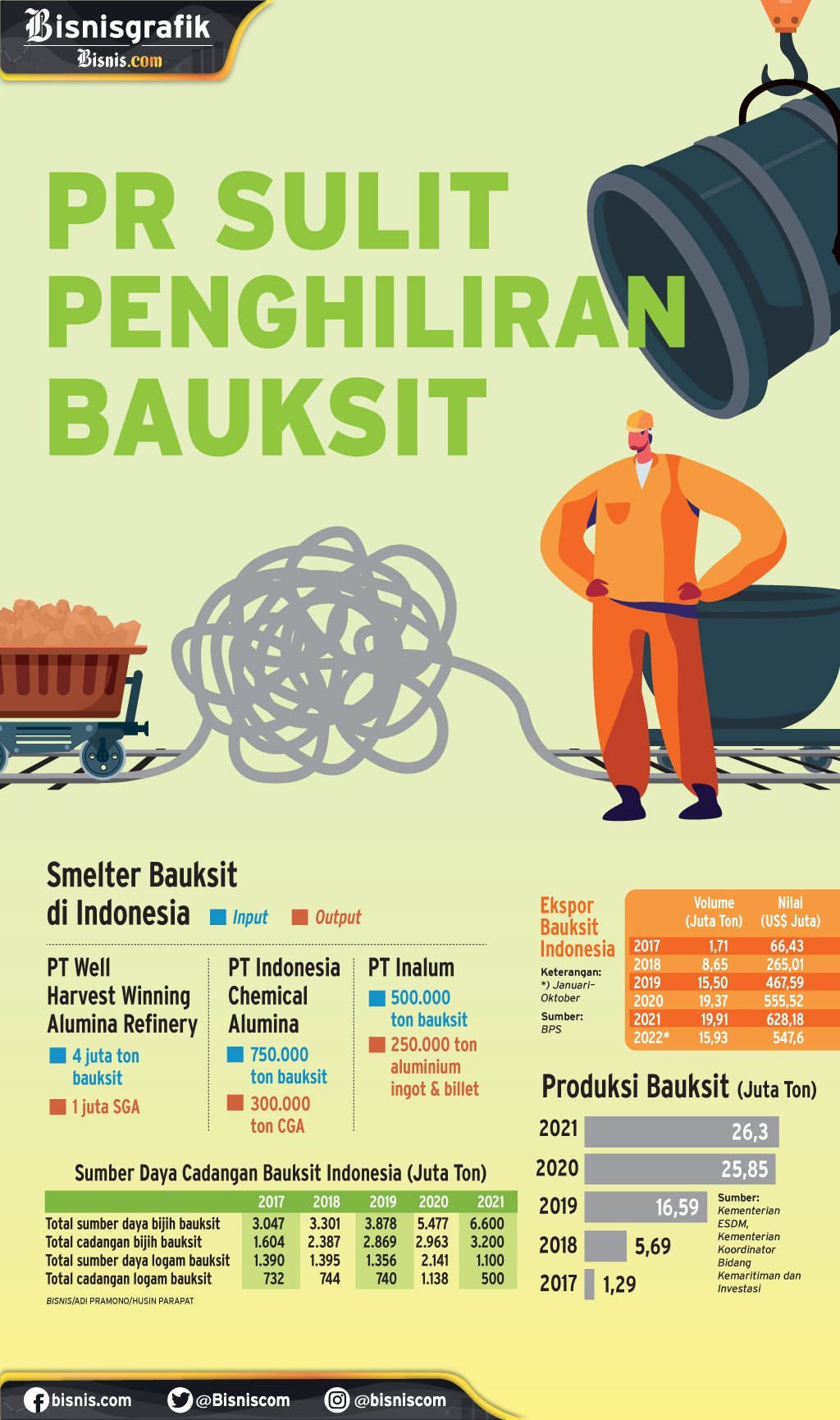  INDUSTRI PERTAMBANGAN : PR Sulit Penghiliran Bauksit