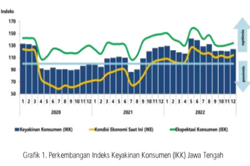  Survei Mendapati Peningkatan Optimisme Terhadap Perekonomian Jateng