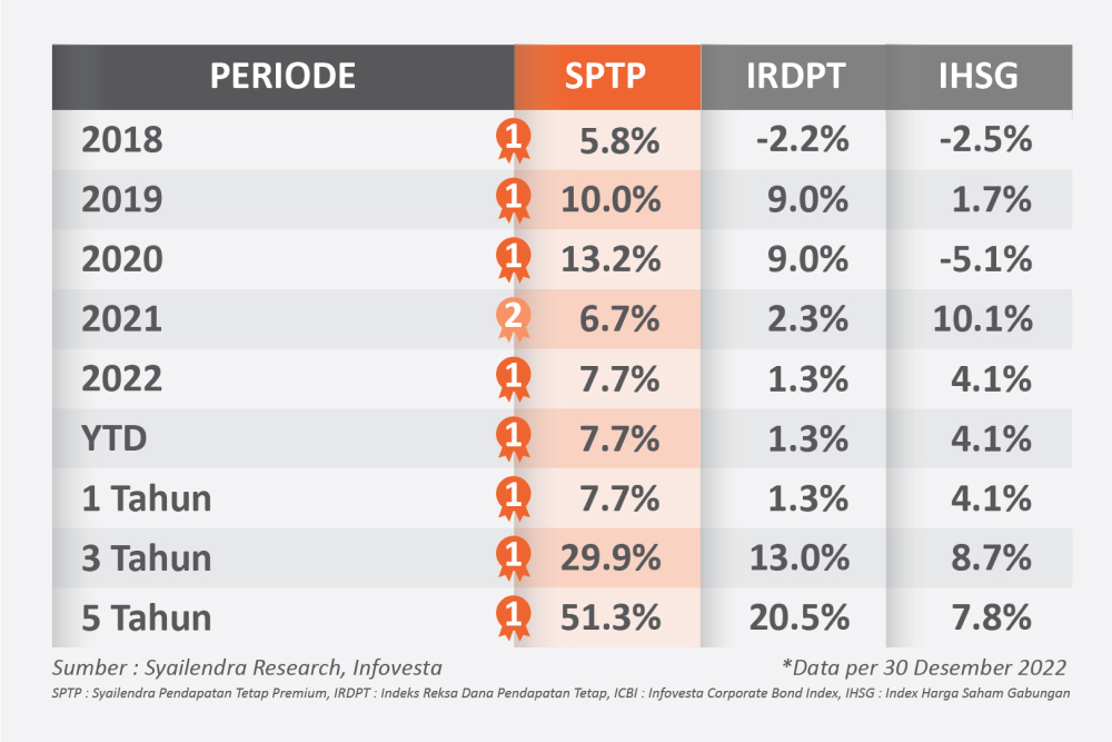  SPTP: Produk Investasi Tahan Banting