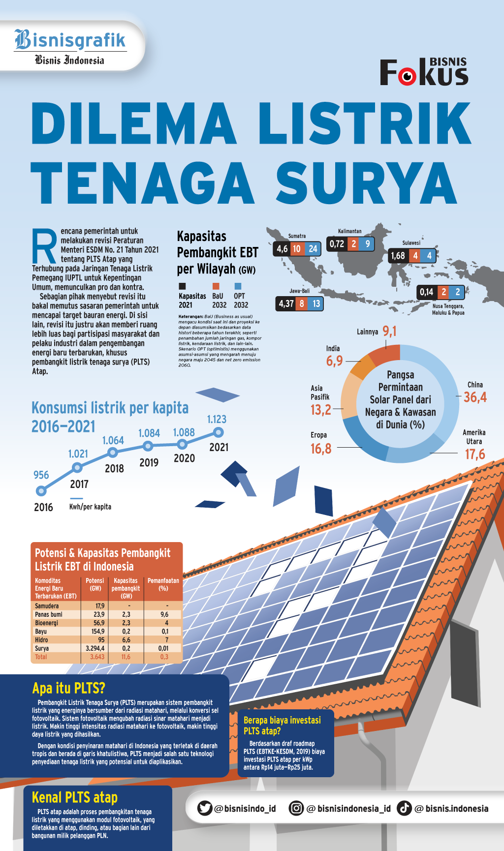  ENERGI TERBARUKAN : Dilema di Tenaga Surya