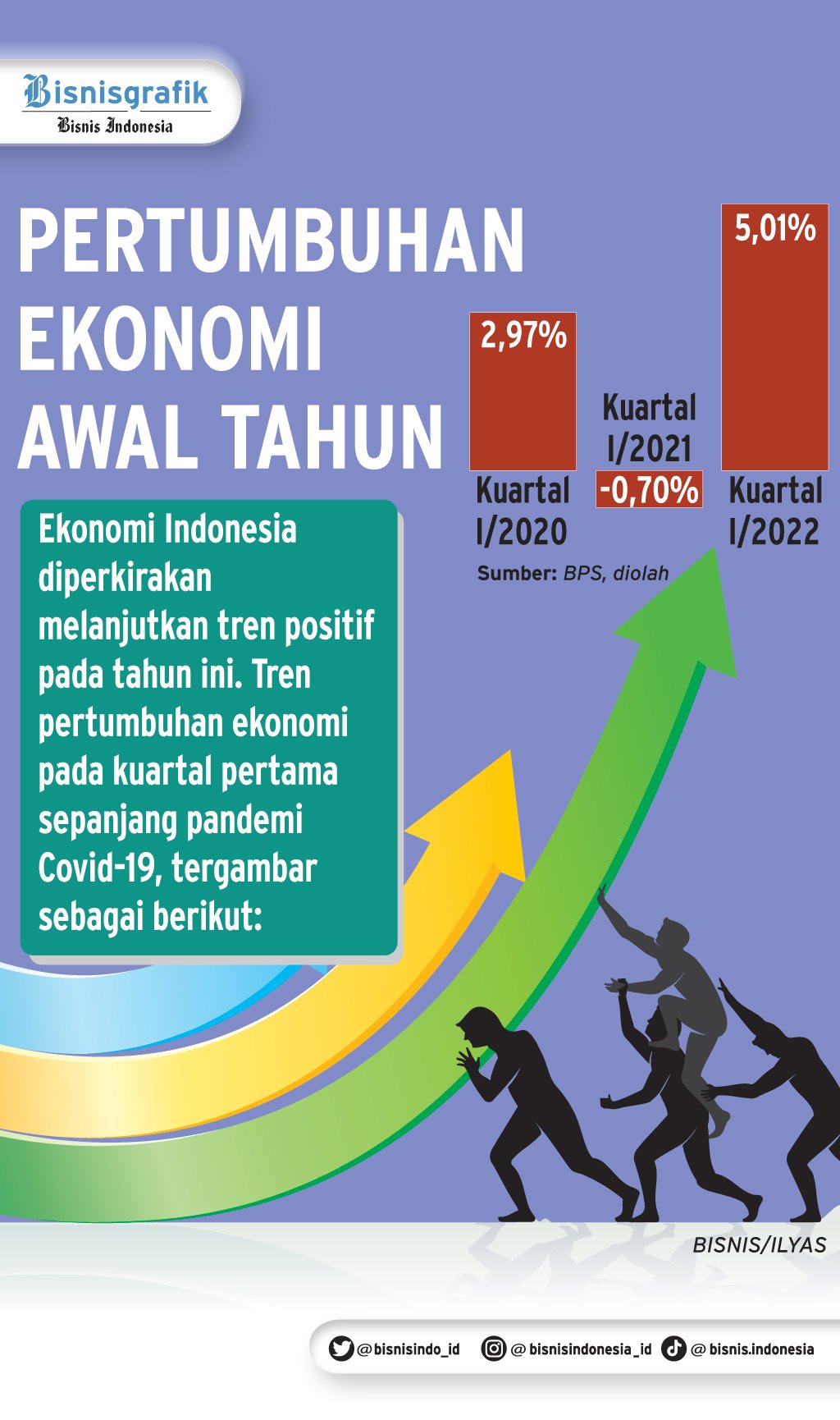  PROYEKSI PERTUMBUHAN EKONOMI 2023 : Laju Kuat di Kuartal Pertama