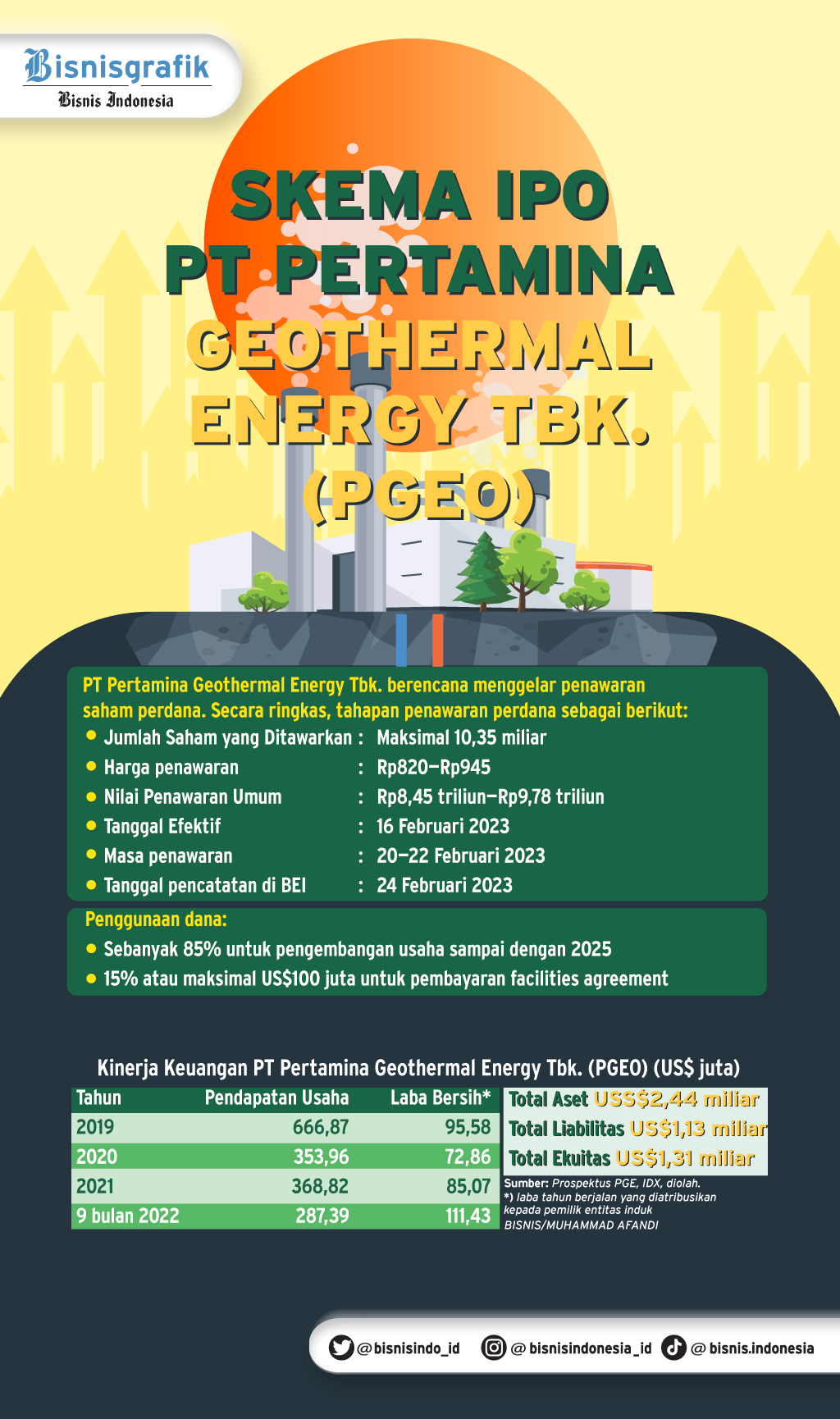  Aksi Korporasi ANAK USAHA PERTAMINA : PGEO Bidik Dana IPO Jumbo