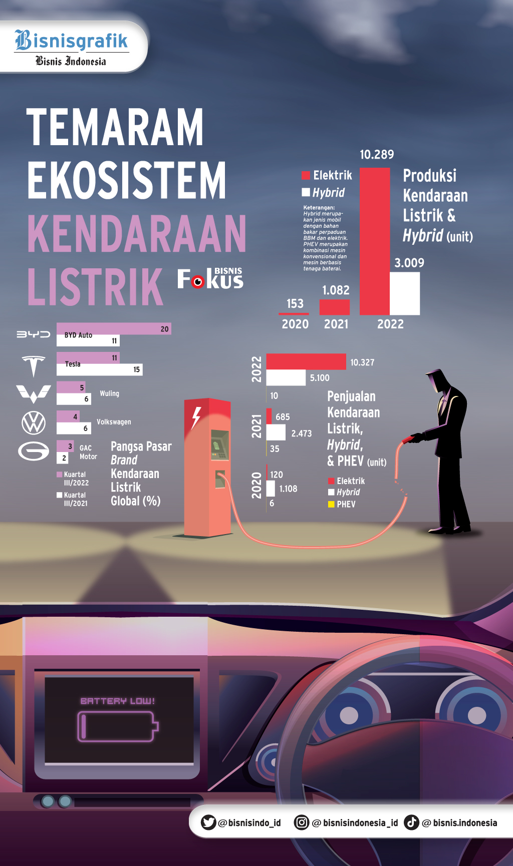  Temaram Ekosistem Kendaraan Listrik