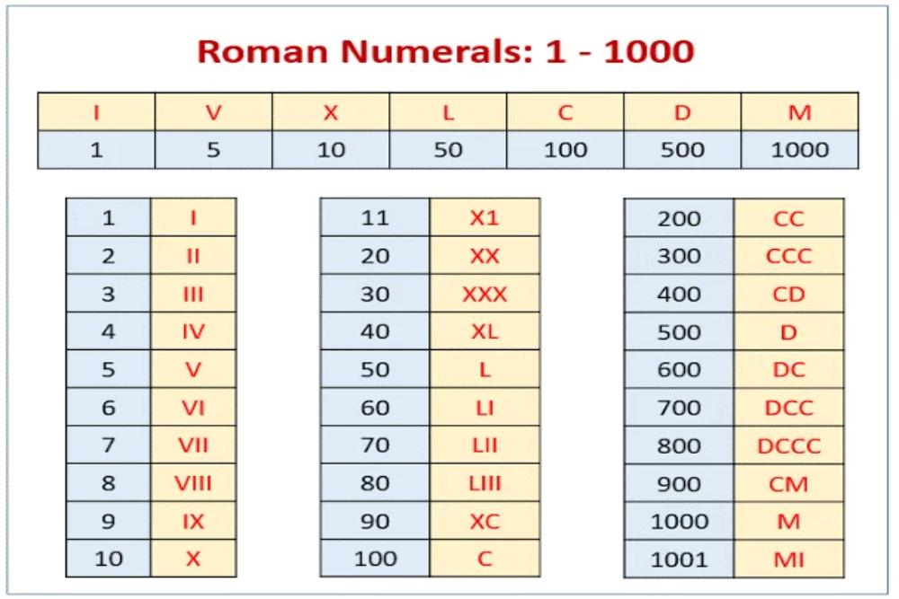 Cara menulis angka romawi yang benar/Calculatored