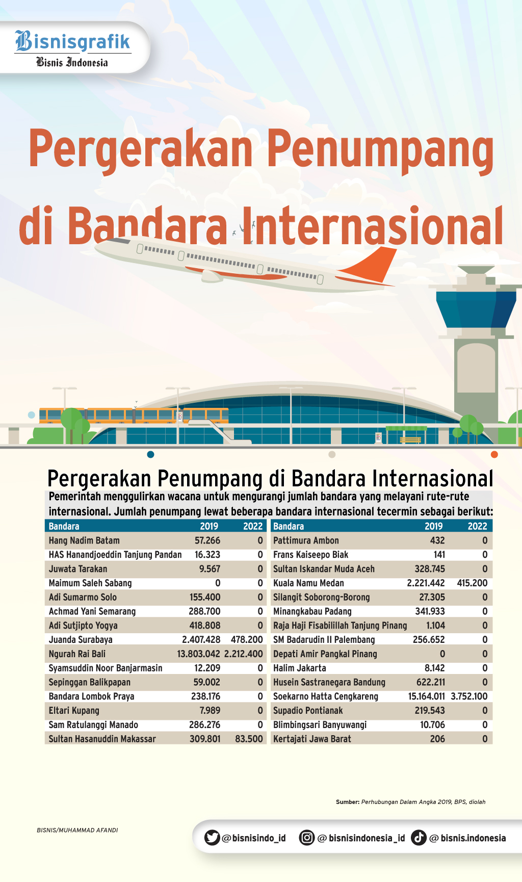  LAYANAN PENERBANGAN : Momentum Penataan Bandara Internasional