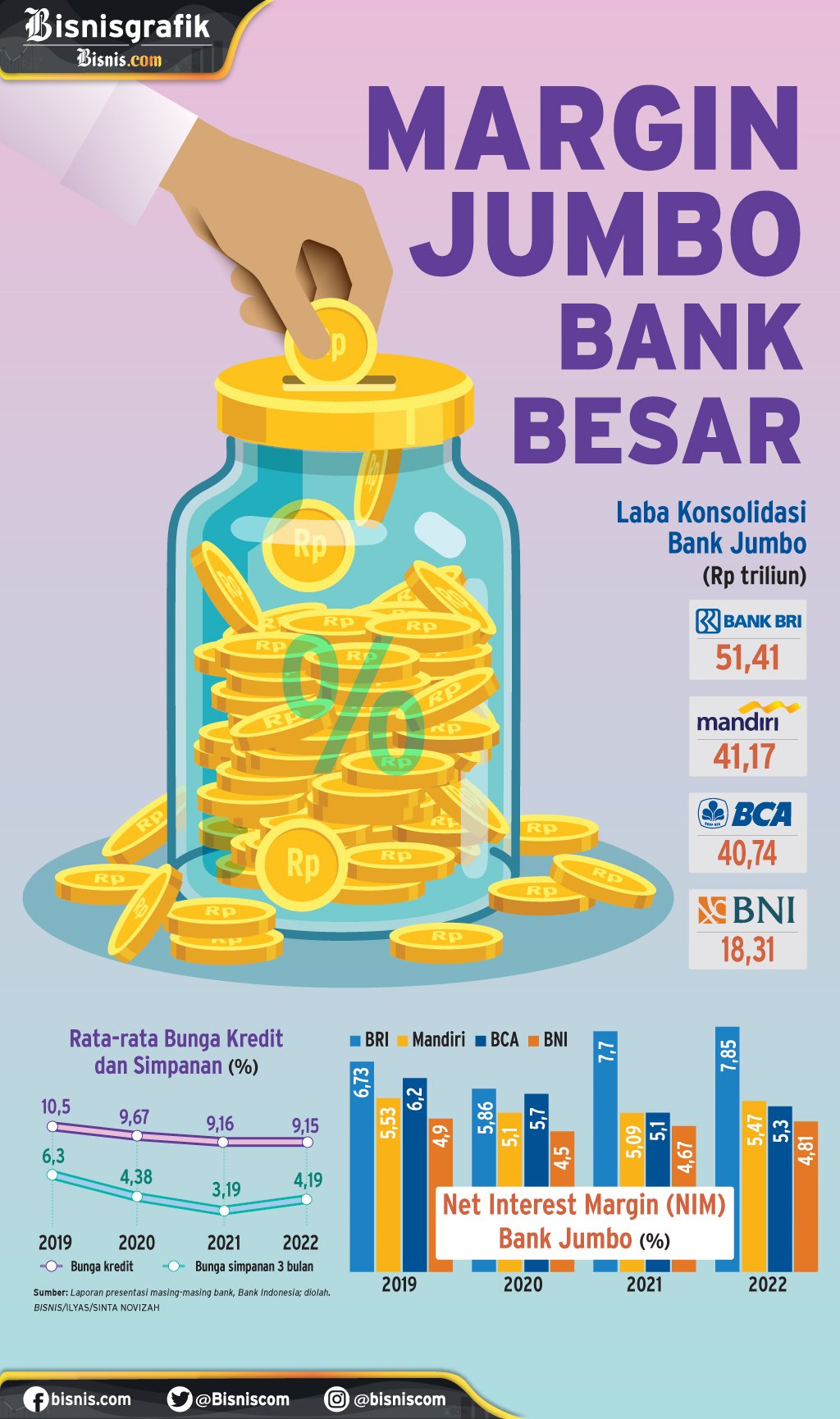  BISNIS PERBANKAN : Marjin Jumbo Bank Besar