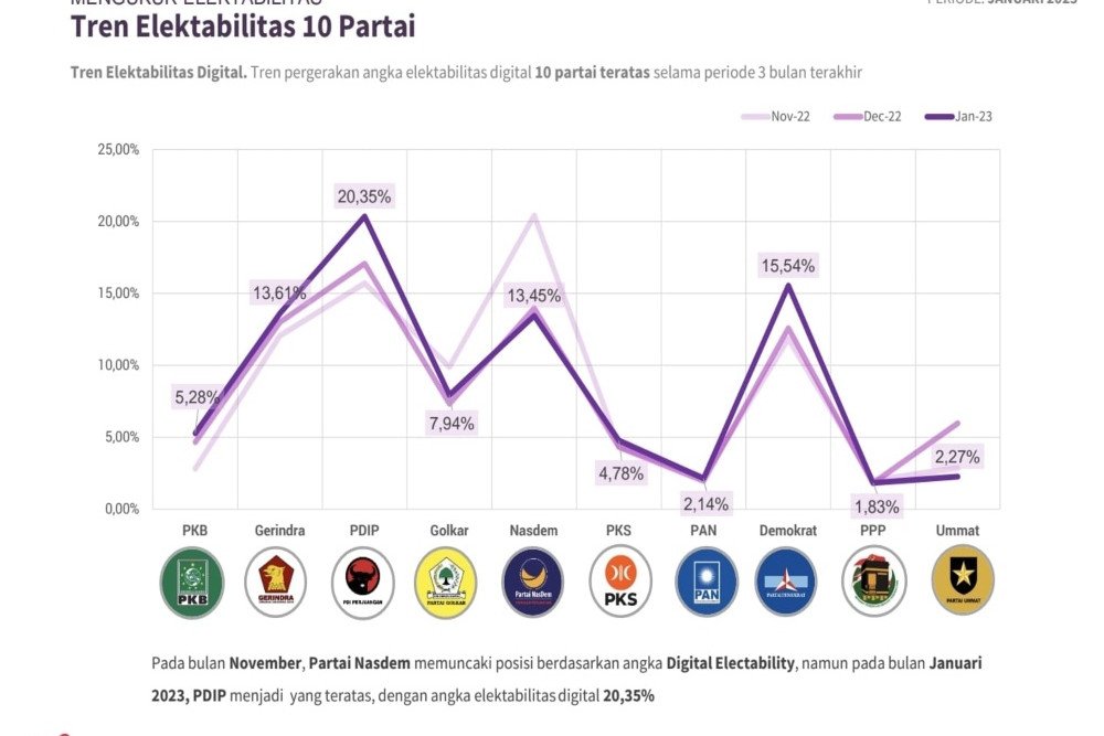  Pantauan Fenometer: Elektabilitas Digital Ganjar Pranowo dan PDIP Teratas