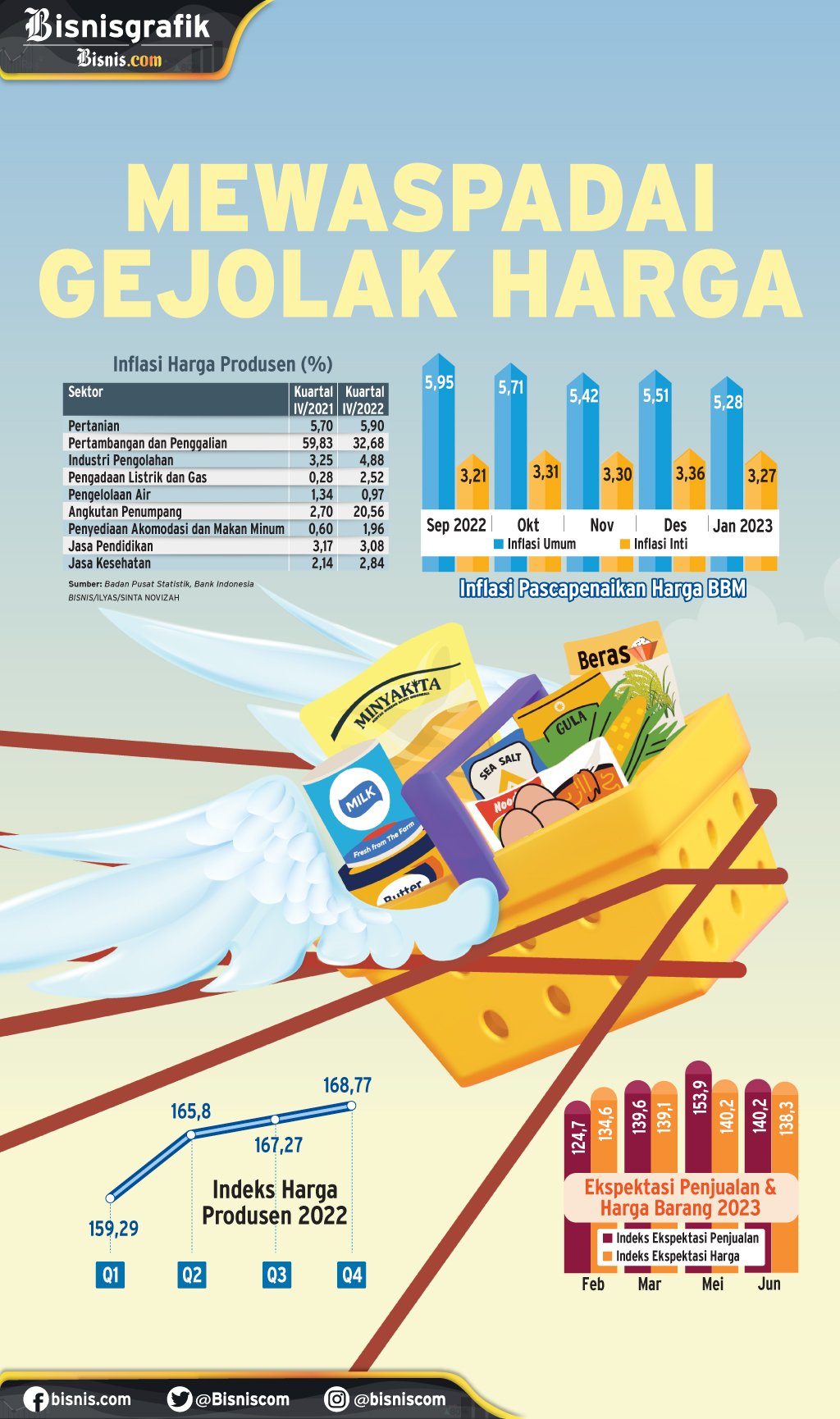  INDEKS HARGA KONSUMEN : Mewaspadai Gejolak Harga