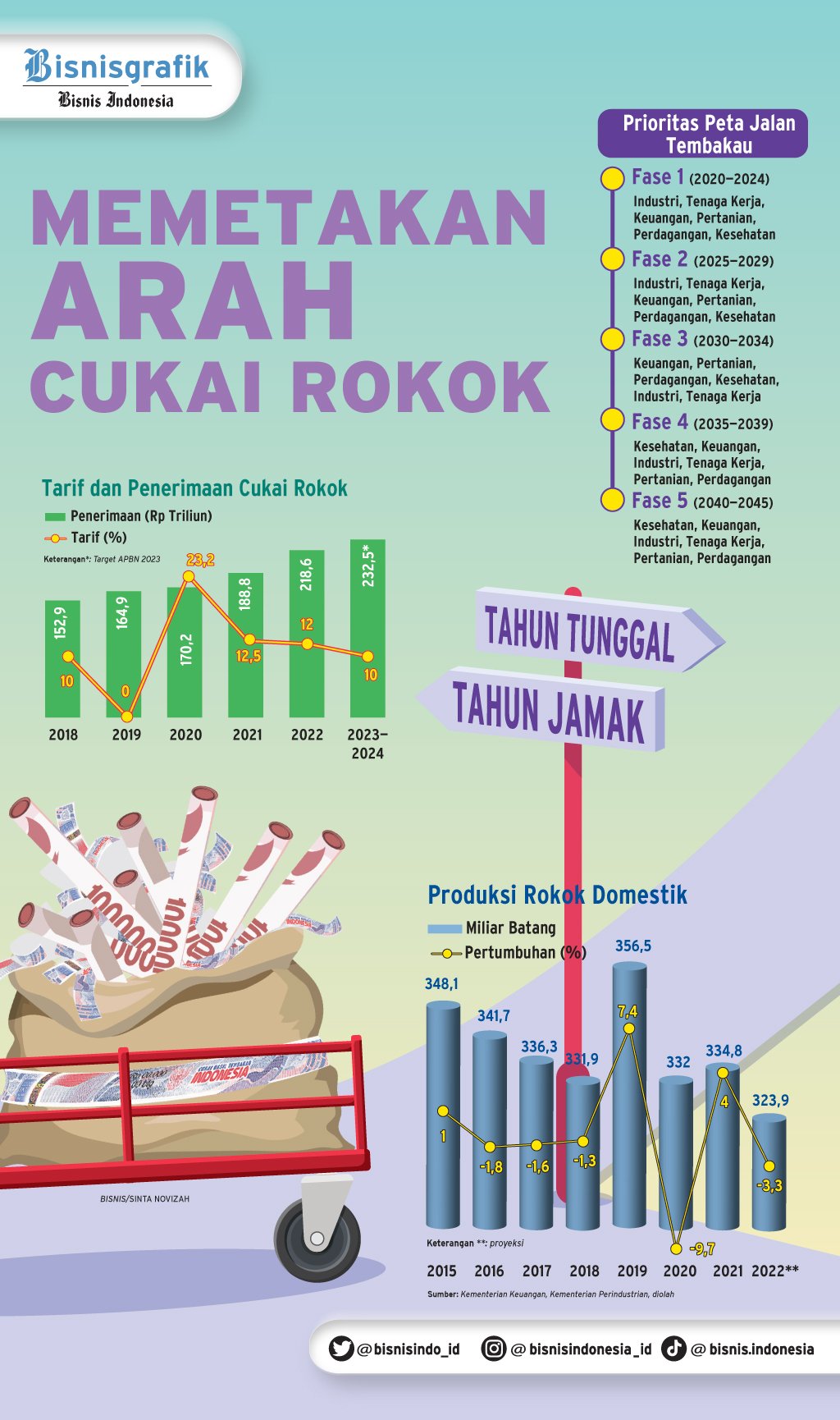  ROADMAP TEMBAKAU : Memetakan Arah Cukai Rokok