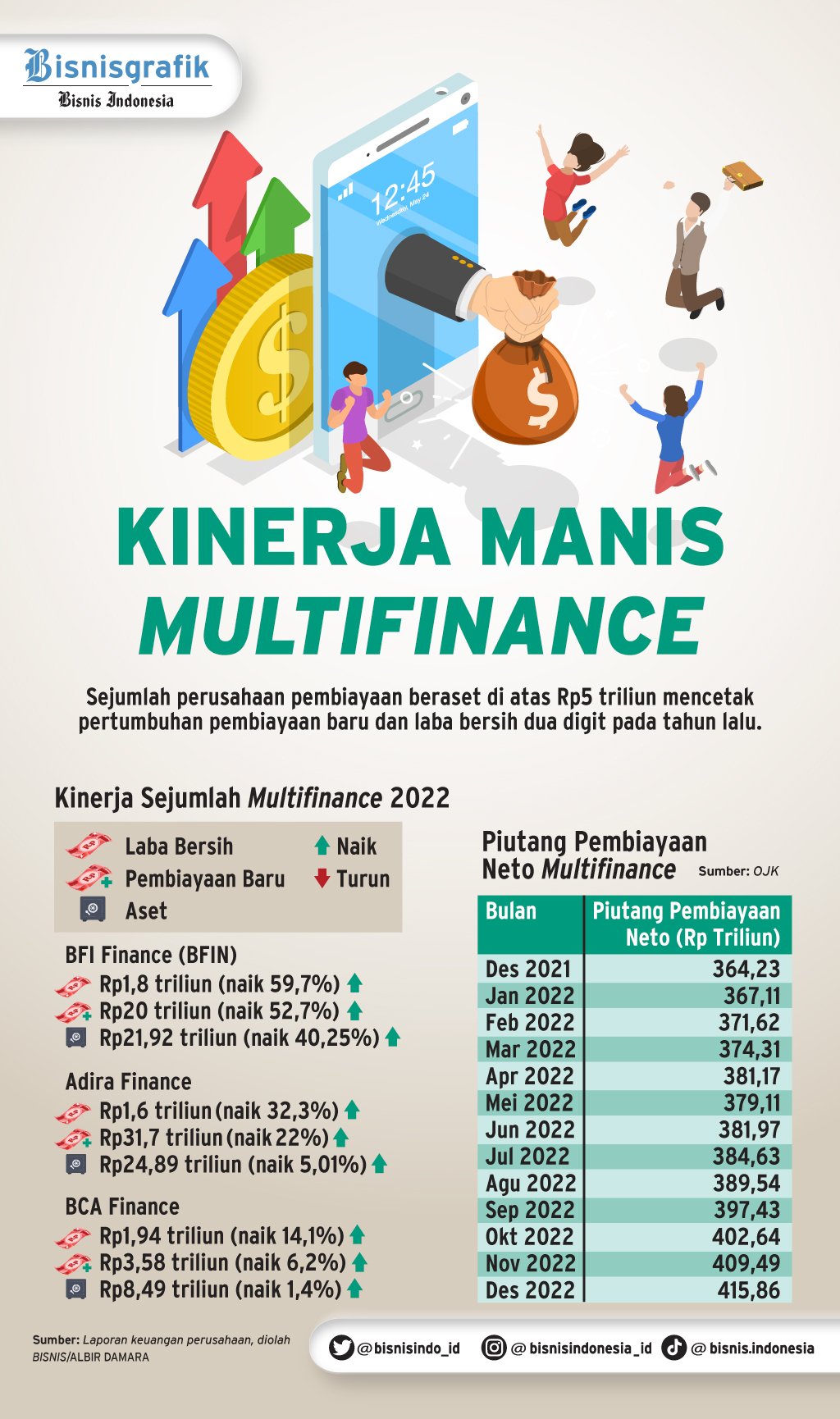  BISNIS MULTIFINANCE  : Pemain Besar Agresif Jaga Pasar