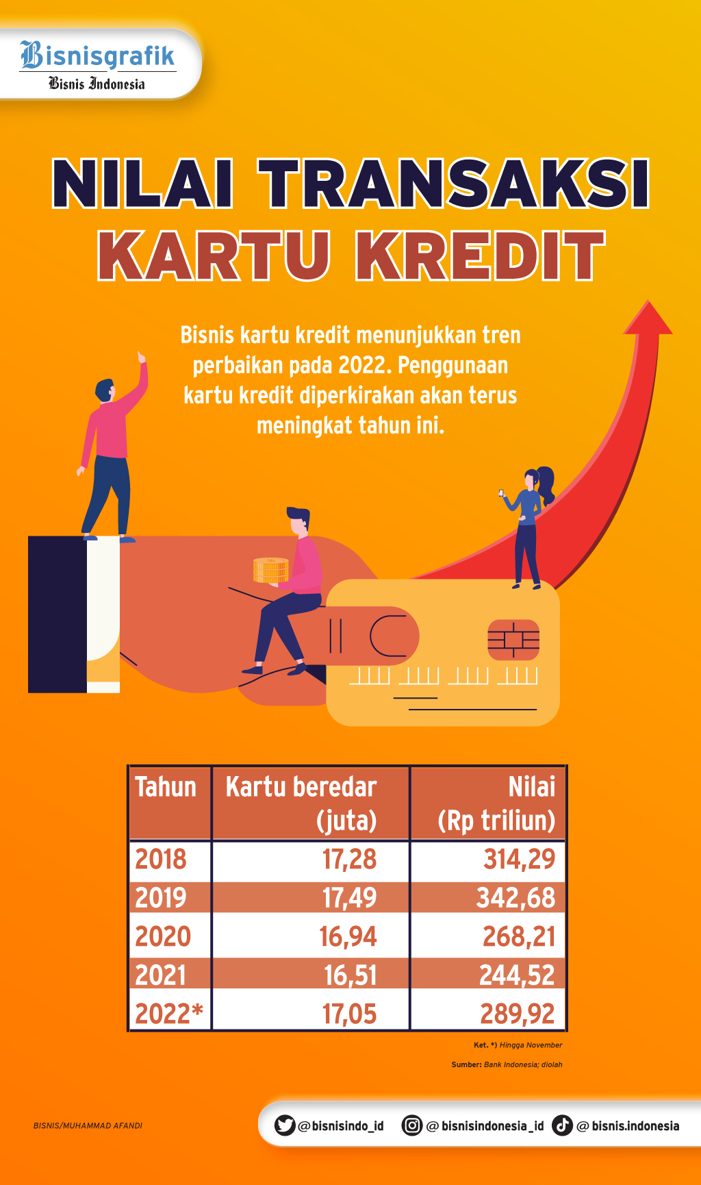  SEKTOR WISATA MEMBAIK : Bisnis Legit Kartu Kredit