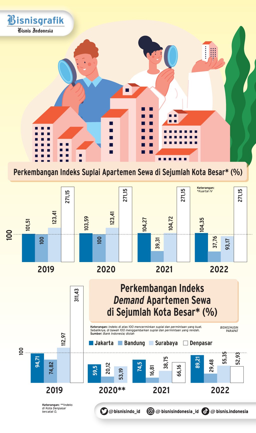  BISNIS APARTEMEN MELAMBAT : Uji Nyali Pengembang di Proyek Baru