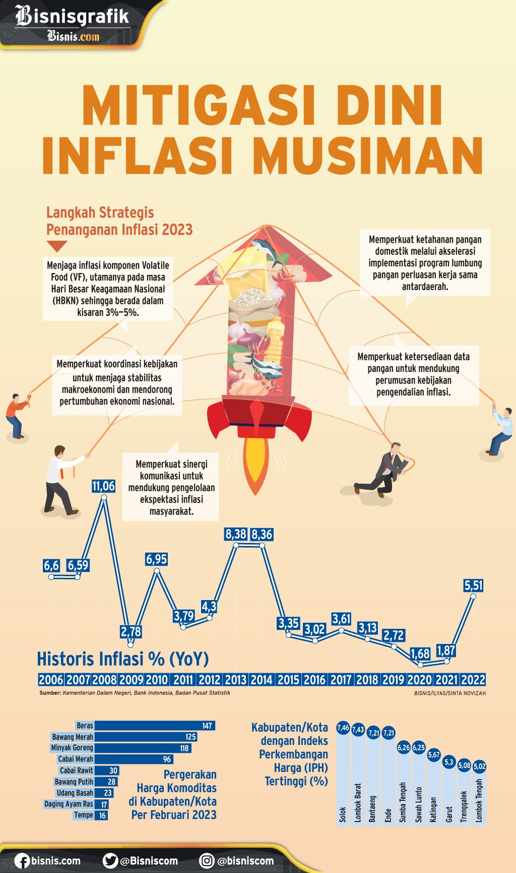  INDEKS HARGA KONSUMEN : Mitigasi Dini Inflasi Musiman