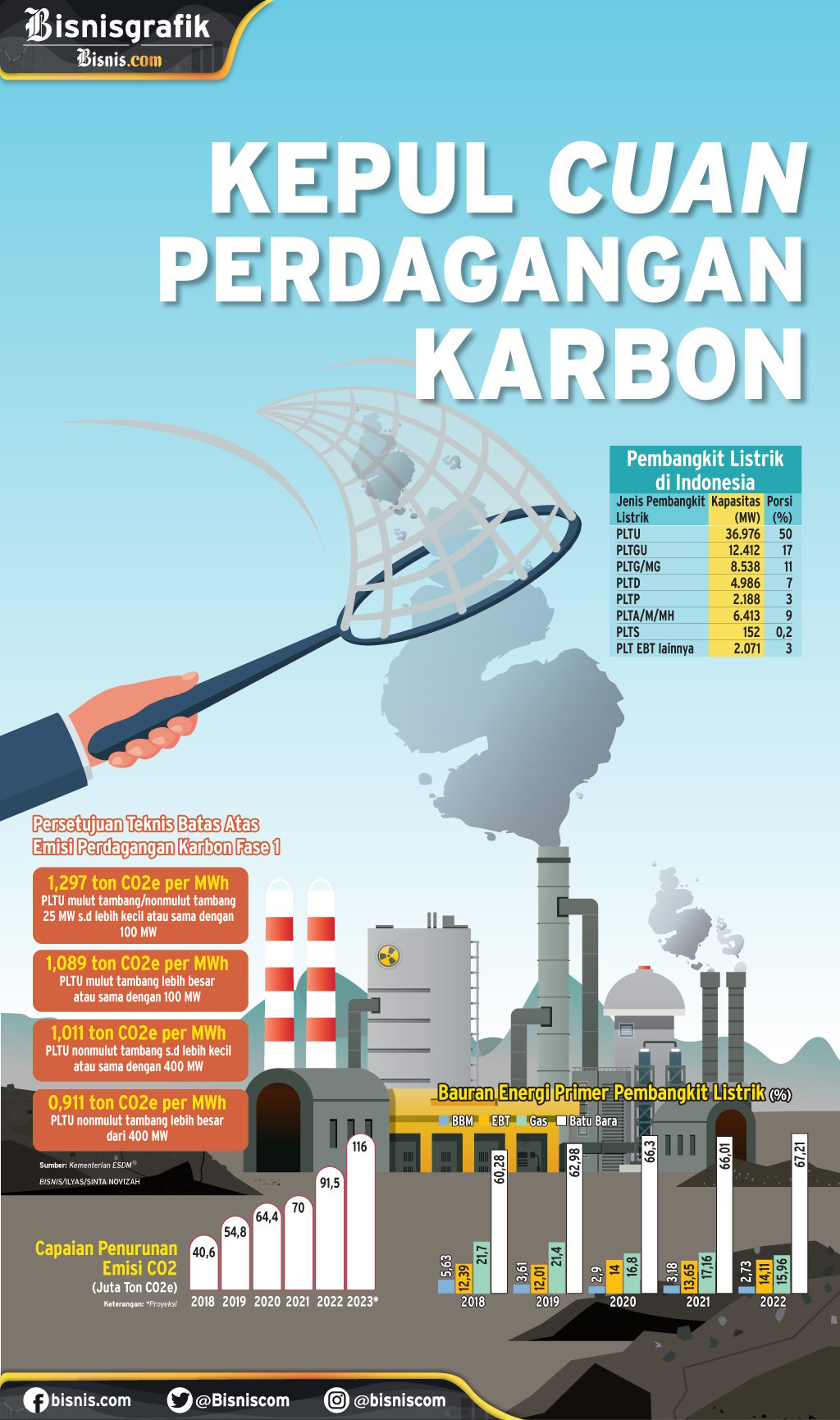  TRANSISI ENERGI : Kepul Cuan Perdagangan Karbon