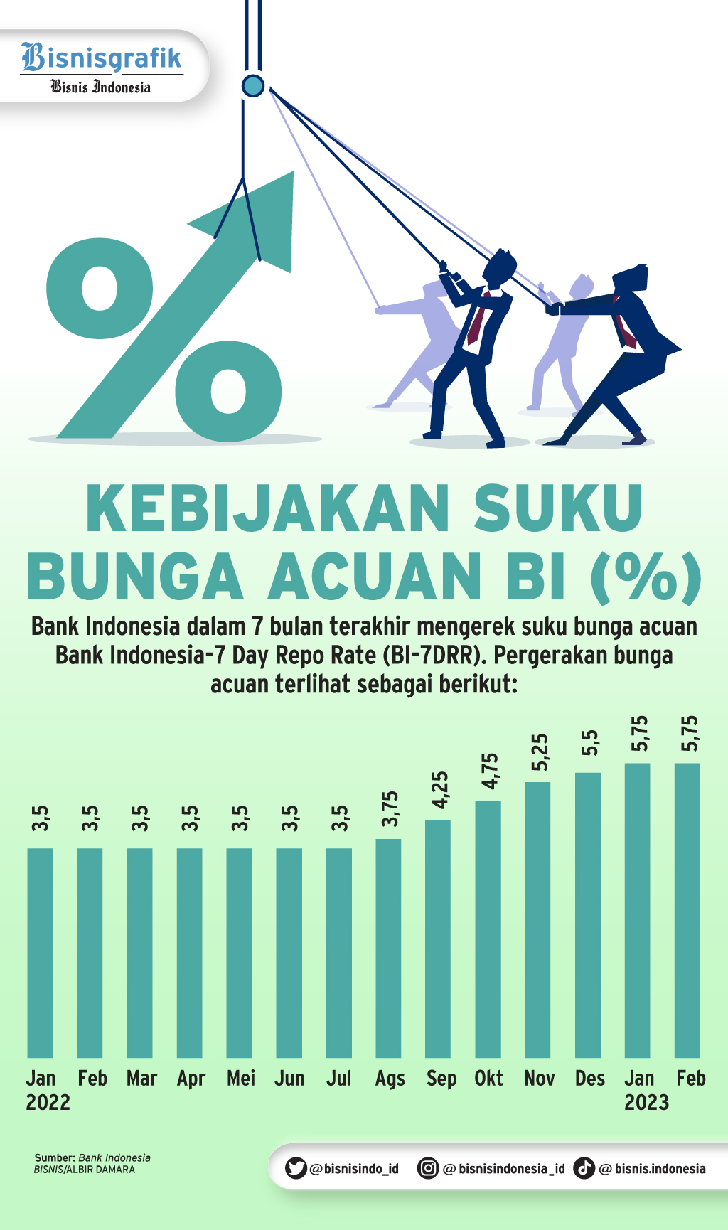  INFLASI TERKENDALI : Suku Bunga Acuan Tak Beranjak