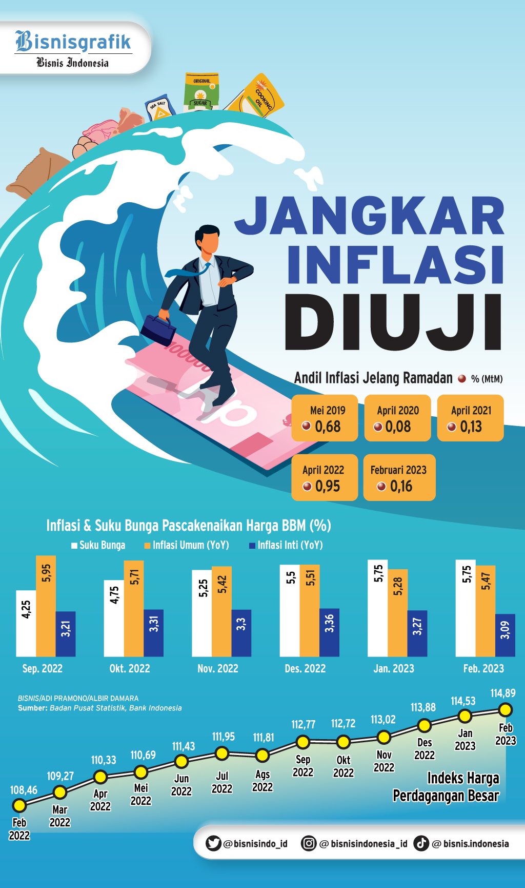  INDEKS HARGA KONSUMEN : Jangkar Inflasi Diuji