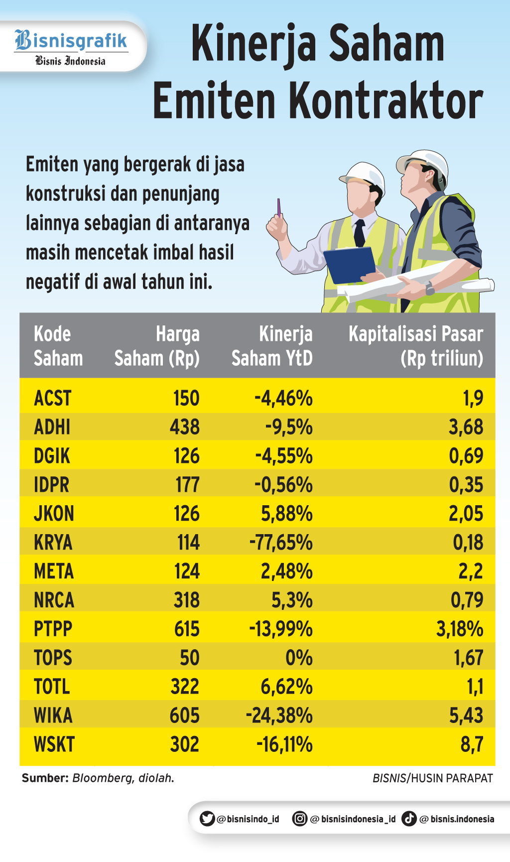  STRATEGI KORPORASI : Tambah Darah Emiten Konstruksi