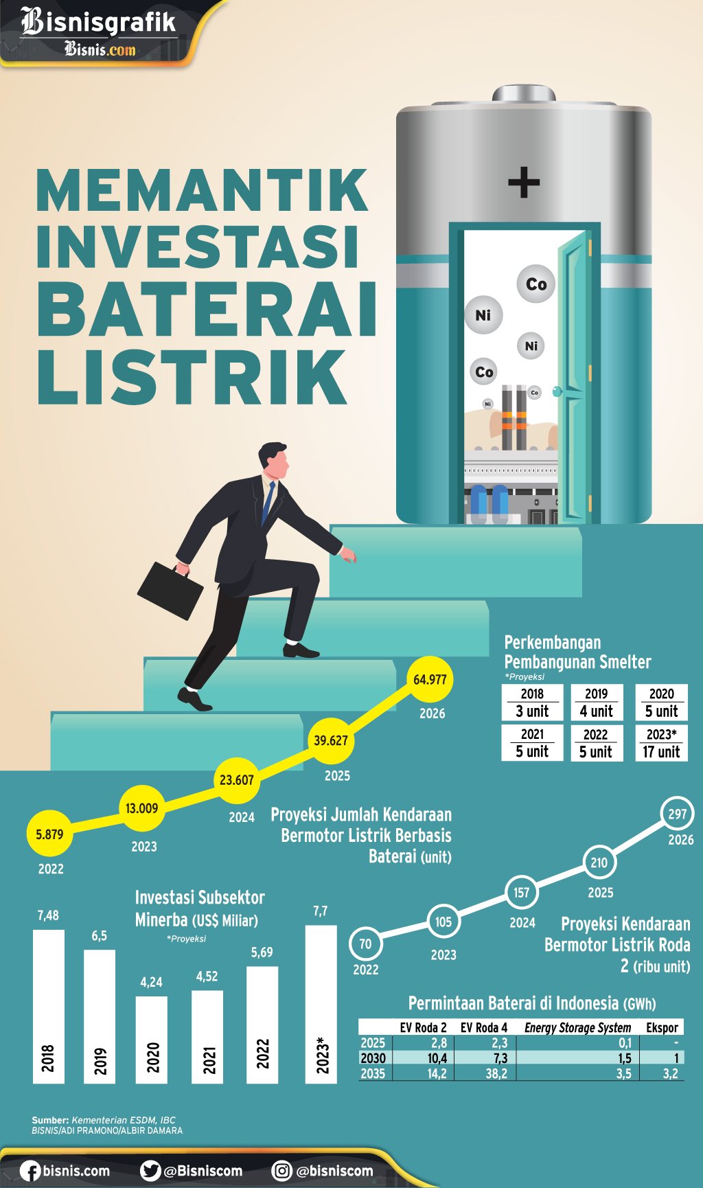  DAMPAK INSENTIF EV : Memantik Investasi  Baterai Listrik