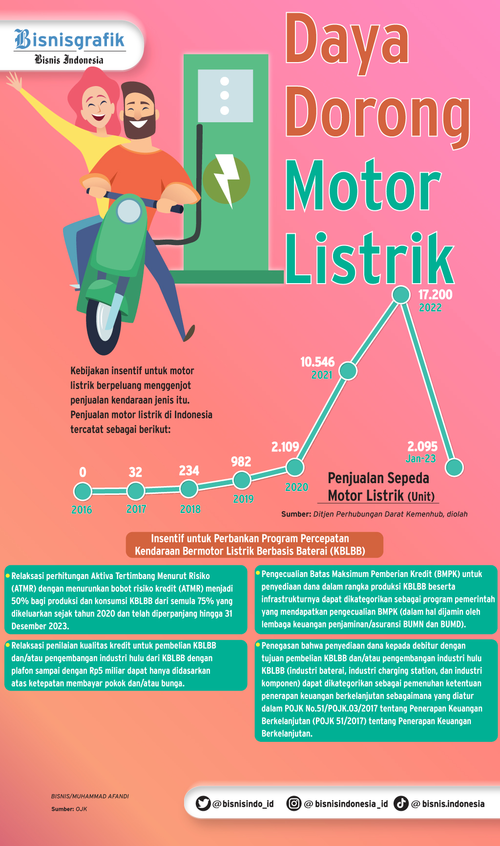  INSENTIF UNTUK KENDARAAN LISTRIK : Melipatgandakan Target Penjualan