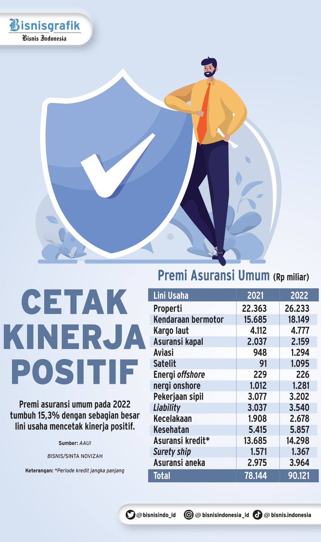  PROSPEK INDUSTRI ASURANSI UMUM : Premi Lincah Kendaraan & Properti