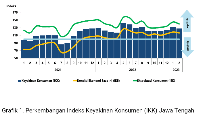  Perekonomian Jawa Tengah, Begini Hasil Survei Bank Indonesia