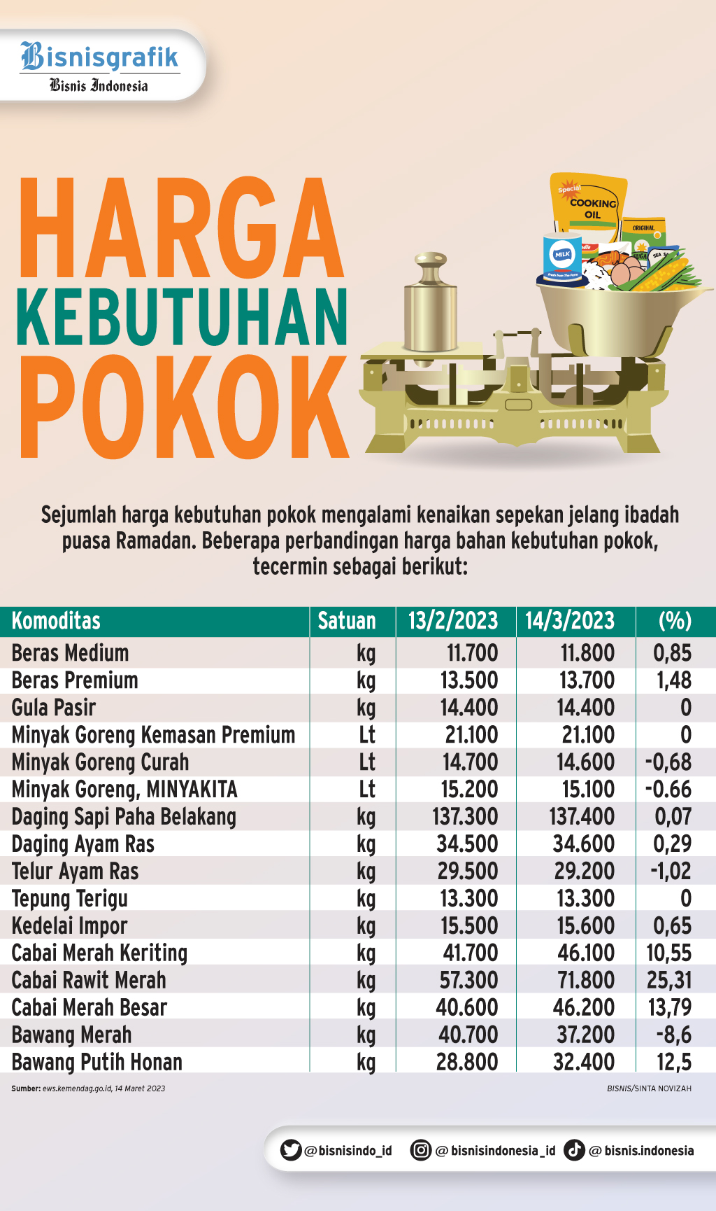 KEBUTUHAN POKOK : Lonjakan Harga Tak Tertahan