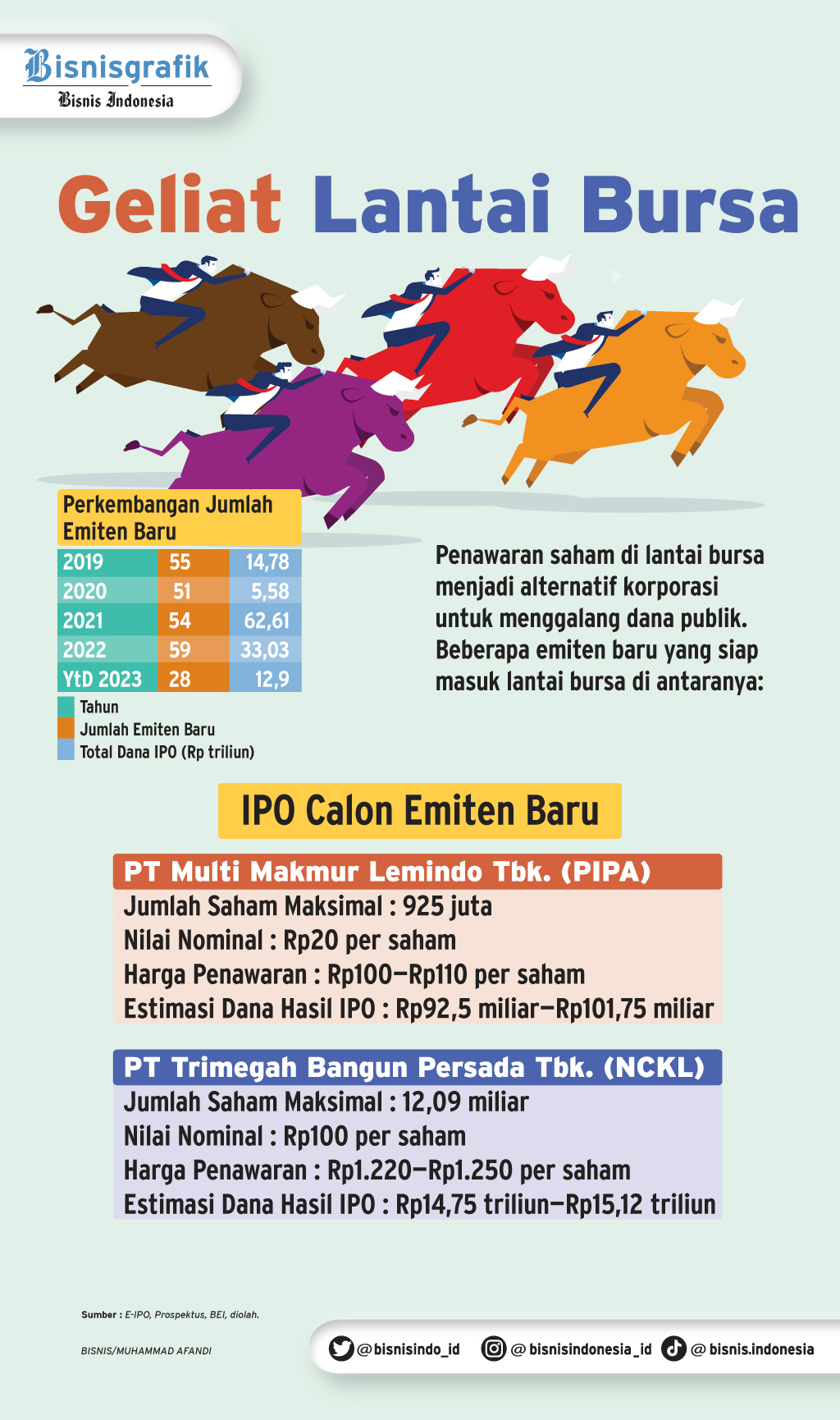  PENAWARAN SAHAM PERDANA : Korporasi Anyar Ramaikan Pasar