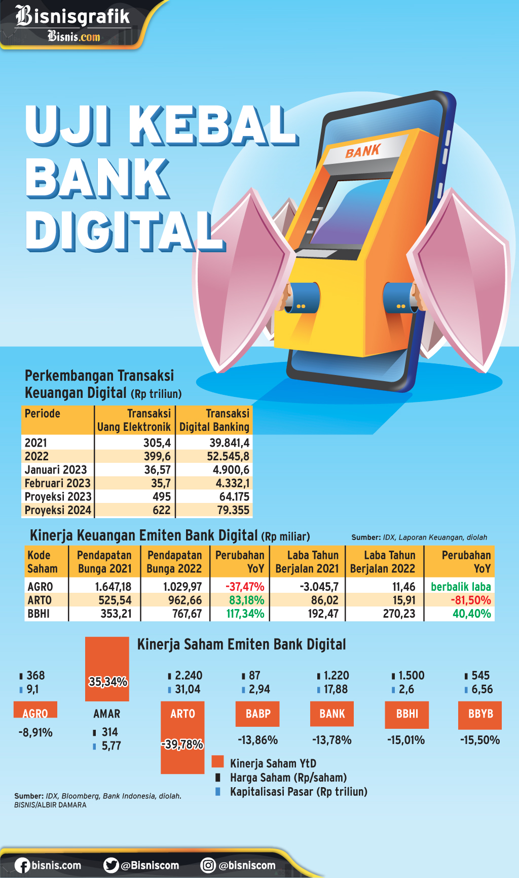  SEKTOR PERBANKAN : Uji Kebal Bank Digital