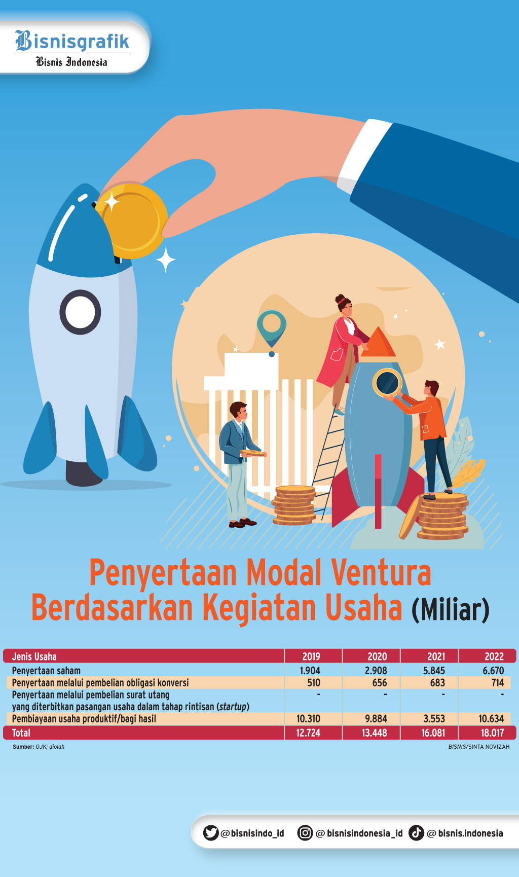  EKOSISTEM PERUSAHAAN RINTISAN : Kiprah Pemodal Pelat Merah