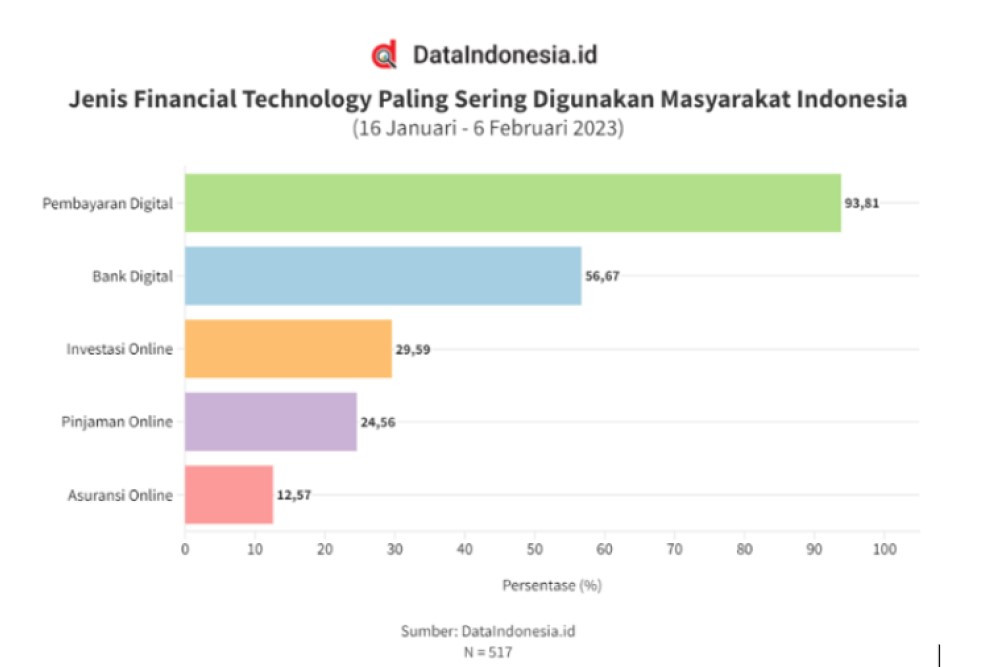  Survei DataIndonesia.Id: Penetrasi Fintech Semakin Dalam