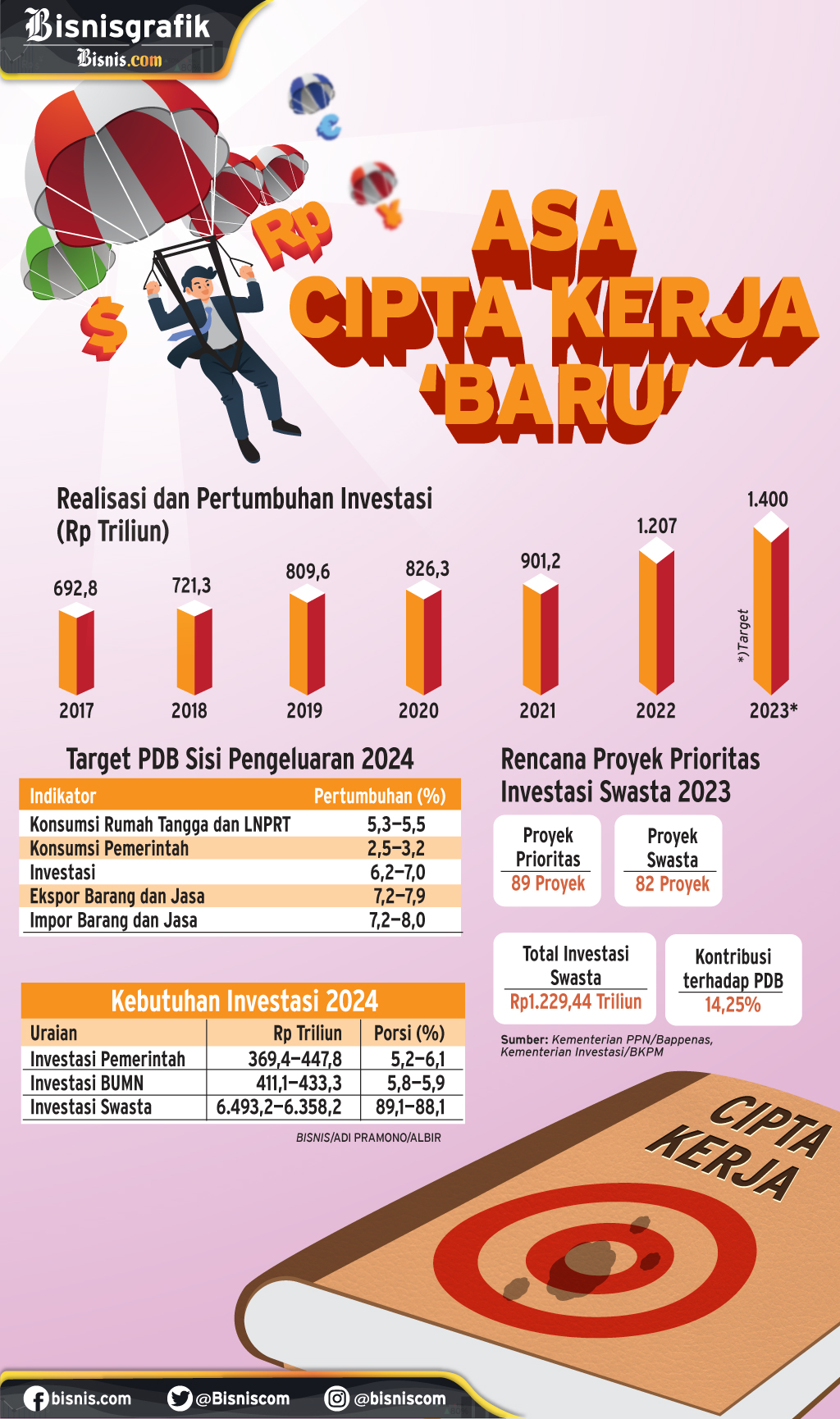  KEPASTIAN INVESTASI : Asa Cipta Kerja \'Baru\'