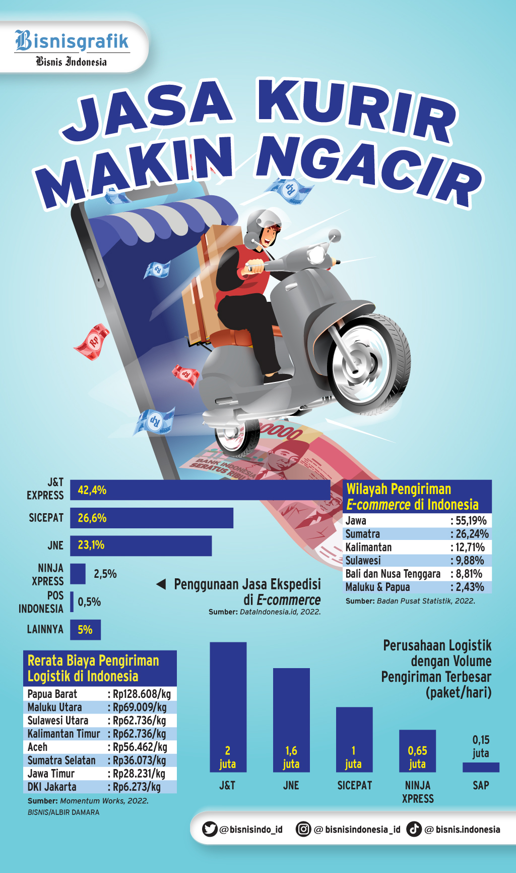  GELIAT BELANJA ONLINE : Jasa Kurir Makin Ngacir
