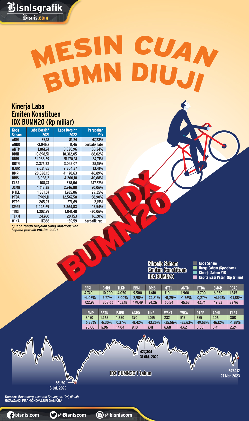  KINERJA EMITEN : Mesin Cuan BUMN Diuji