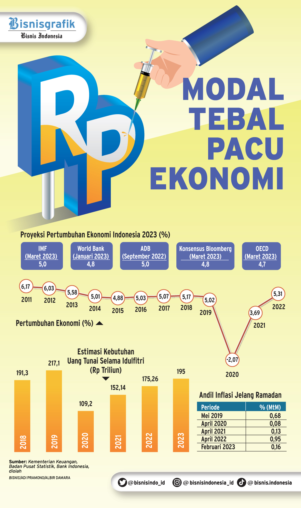  MENANGKAL EFEK KRISIS : Modal Tebal Pacu Ekonomi