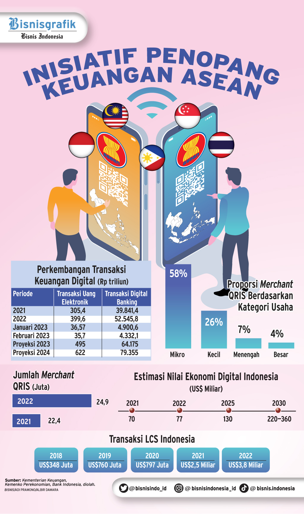  DIGITALISASI PEMBAYARAN : Inisiatif Penopang Keuangan Asean