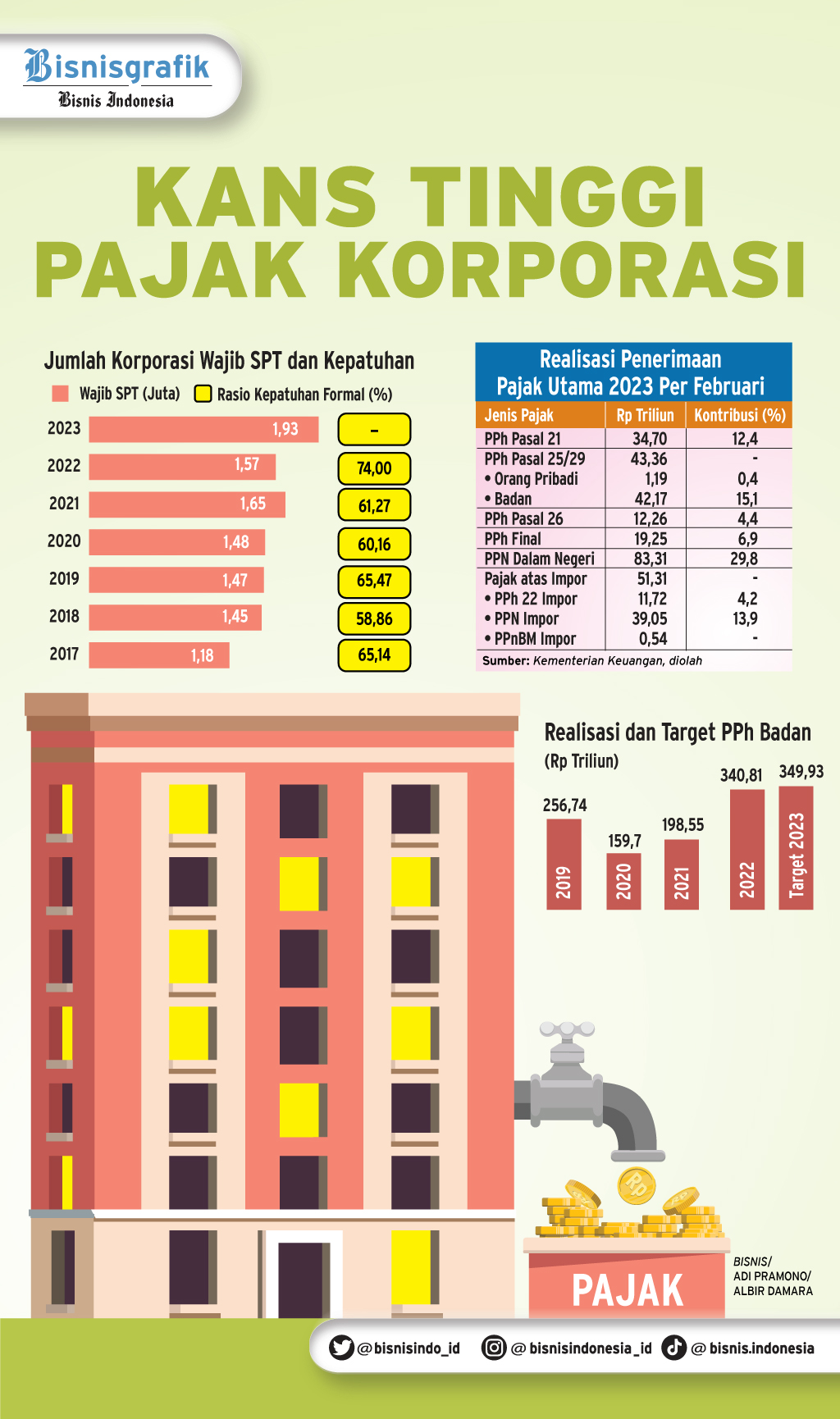 PPH BADAN : Kans Tinggi Pajak Korporasi