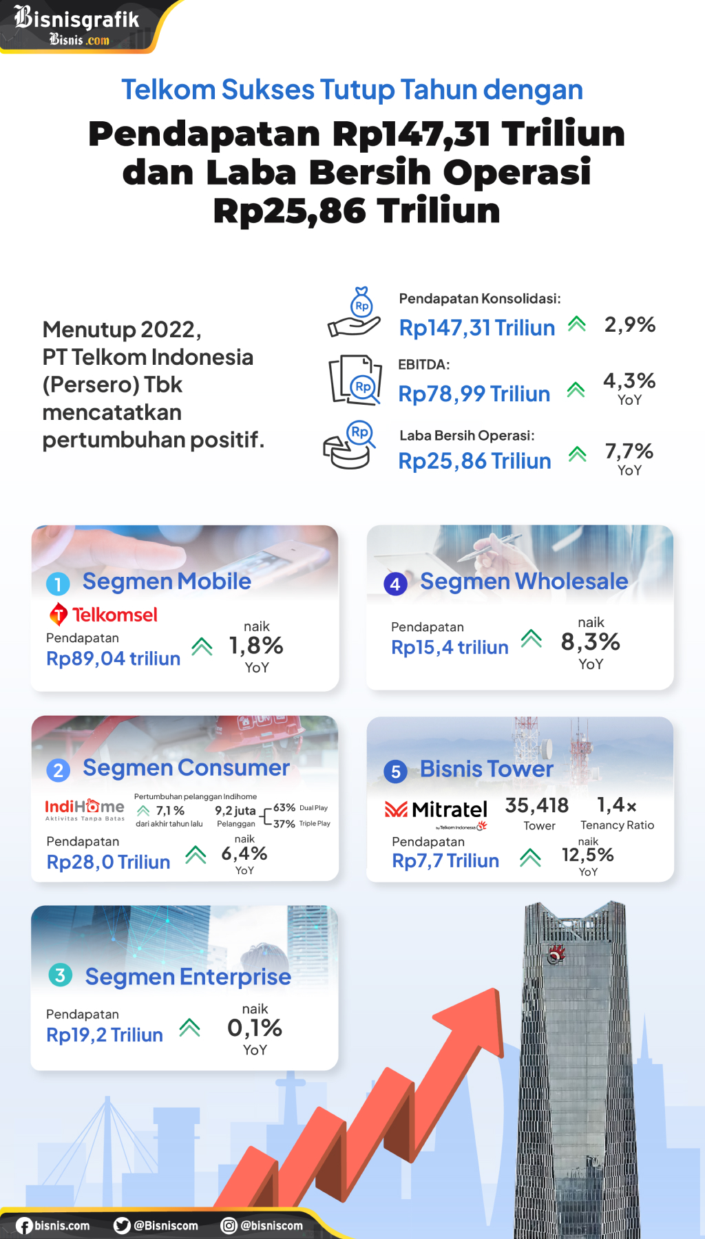 Foto: Telkom Sukses Tutup Tahun dengan pendapatan Rp143,31 Triliun dan Laba Bersih Operasi Rp25,86 Triliun