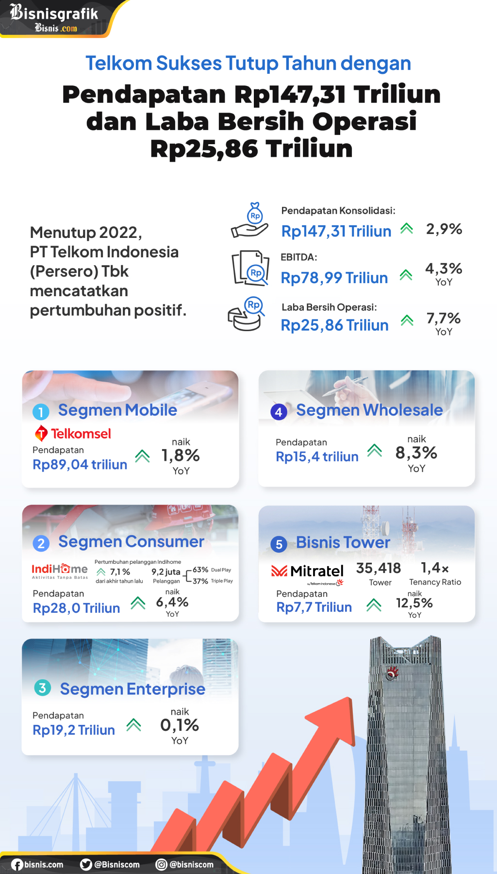  Telkom Sukses Tutup Tahun dengan Pendapatan Rp143,31 Triliun dan Laba Bersih Operasi Rp25,86 Triliun