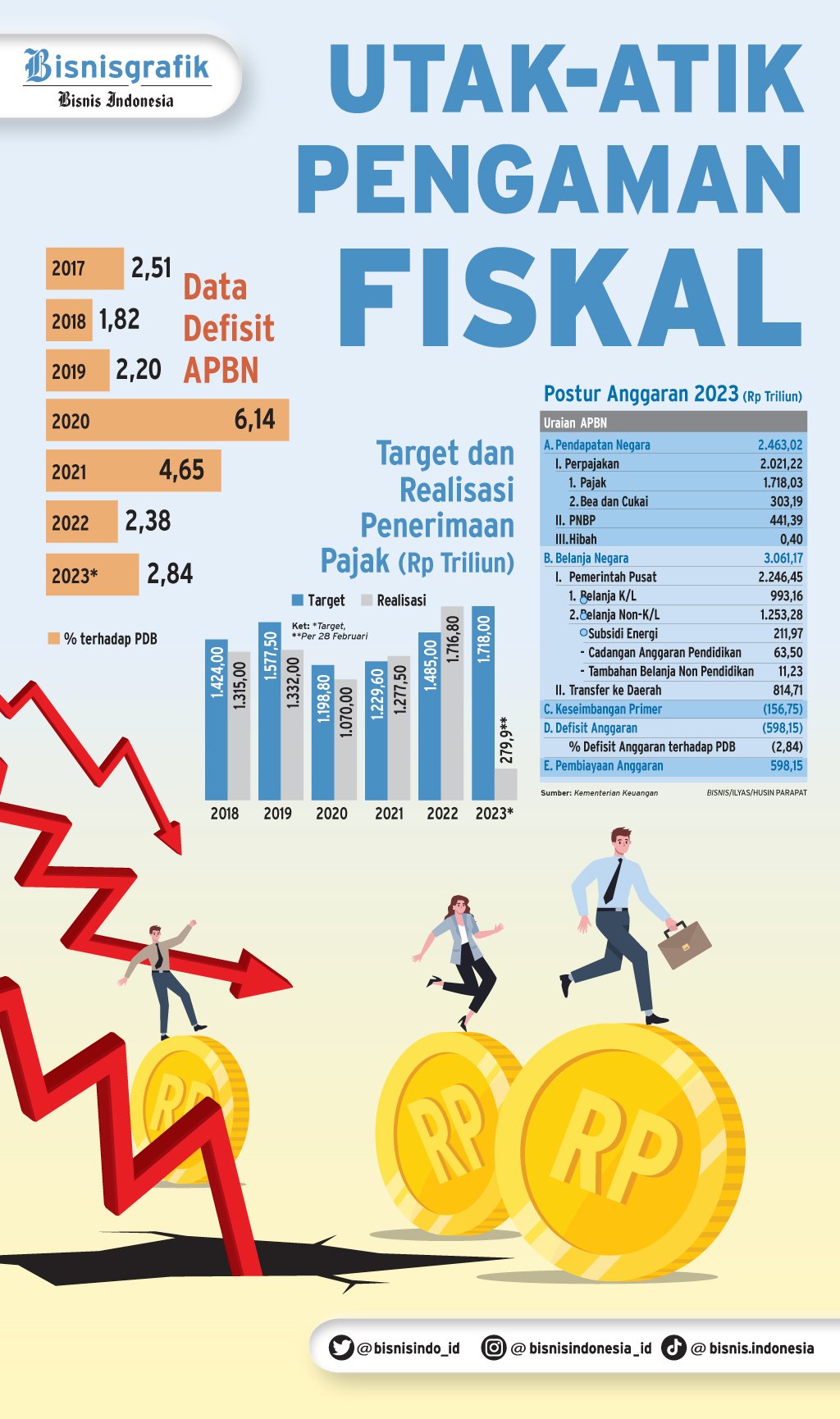  APBN 2023 : Utak-Atik Pengaman Fiskal