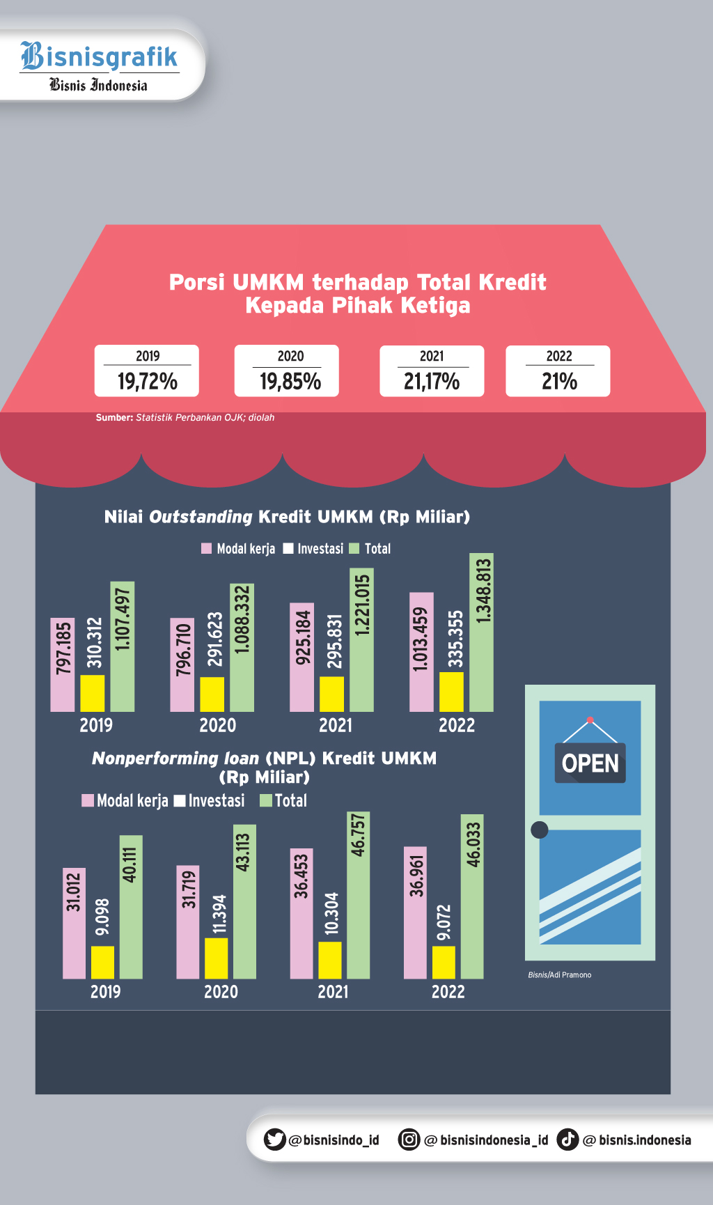  KEBIJAKAN UMKM : Siasat Kejar Target Kredit