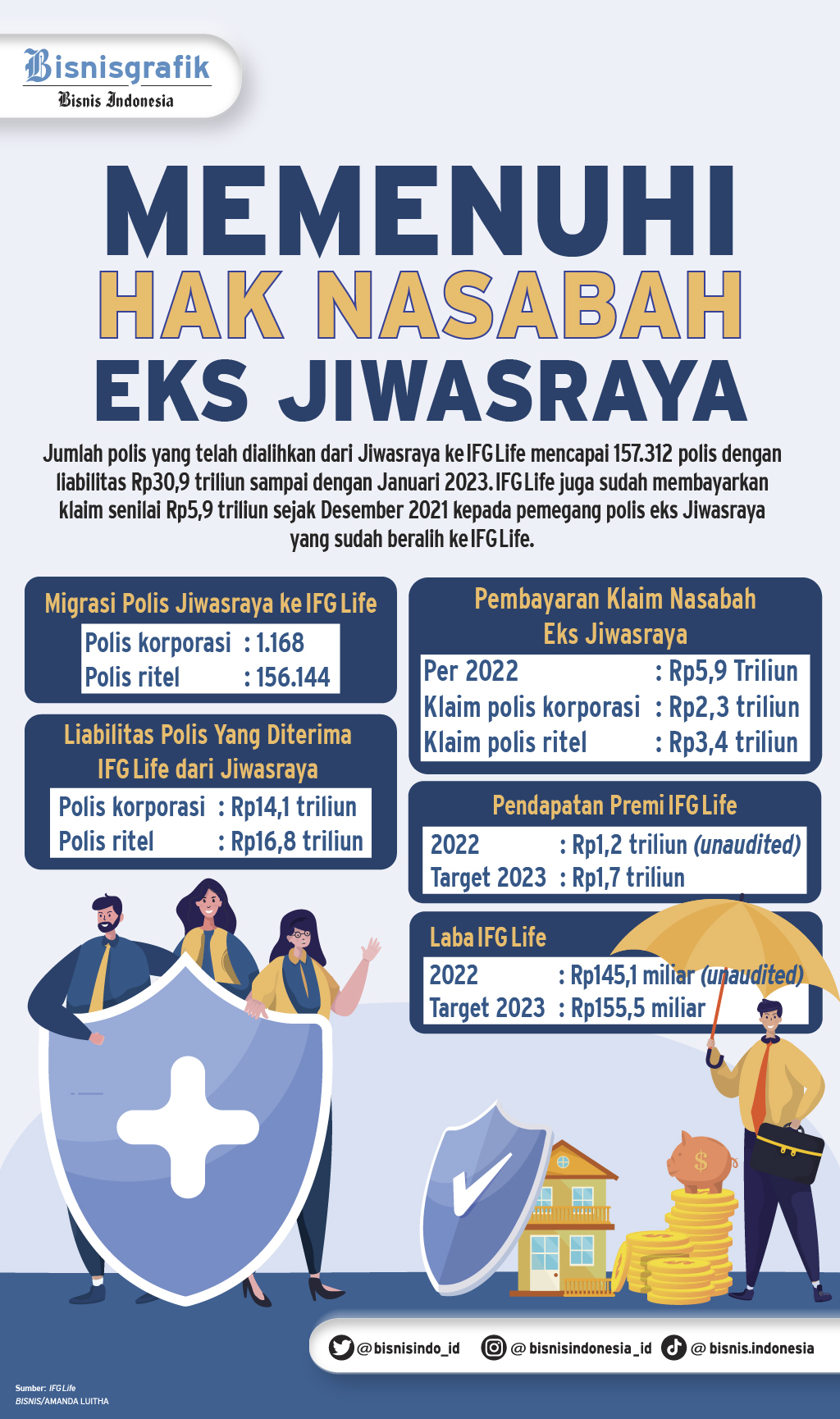  RESTRUKTURISASI POLIS JIWASRAYA : Duit Aset Sitaan Bakal Dicairkan