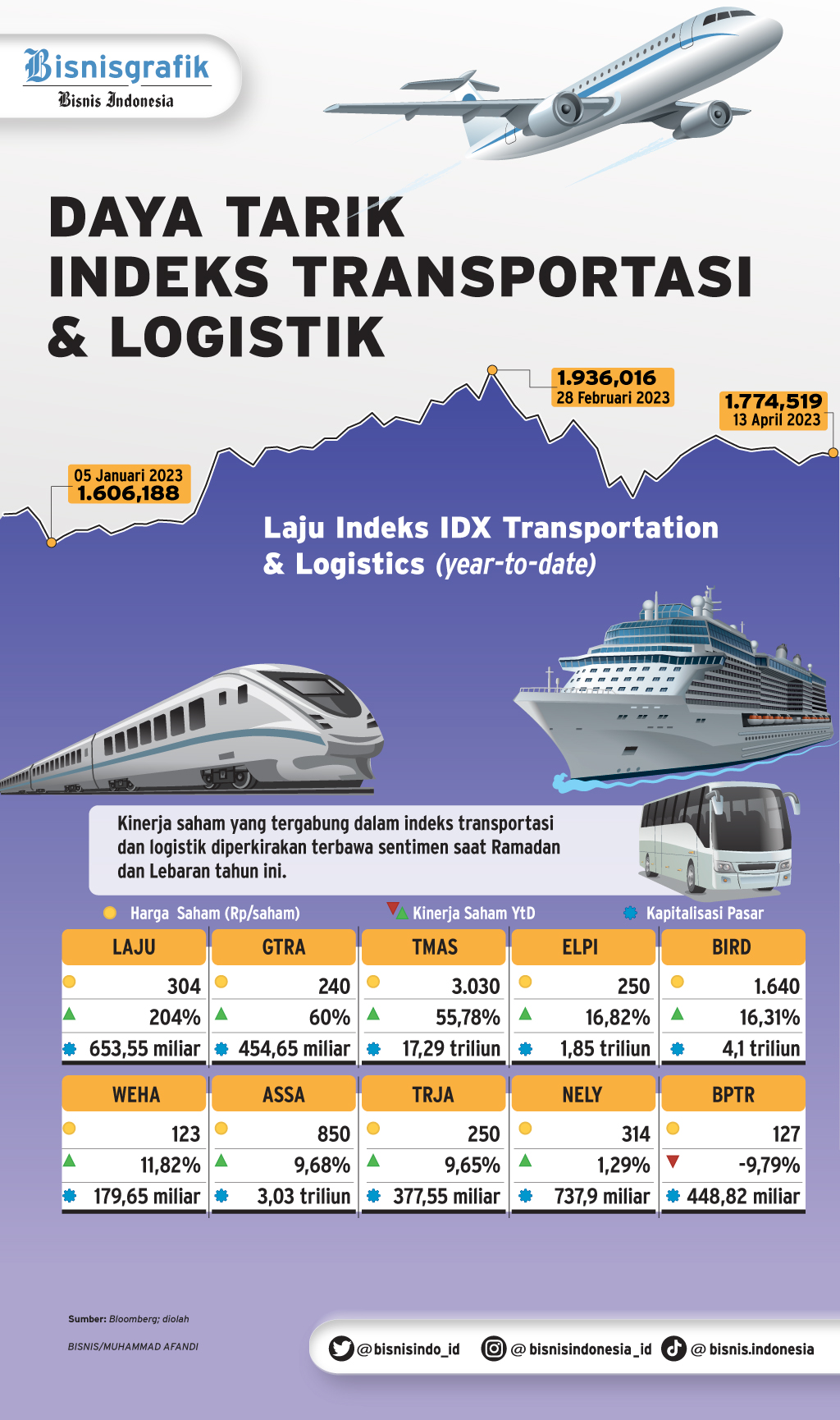  MOMENTUM LEBARAN : Emiten Transportasi & Logistik Ketiban Berkah