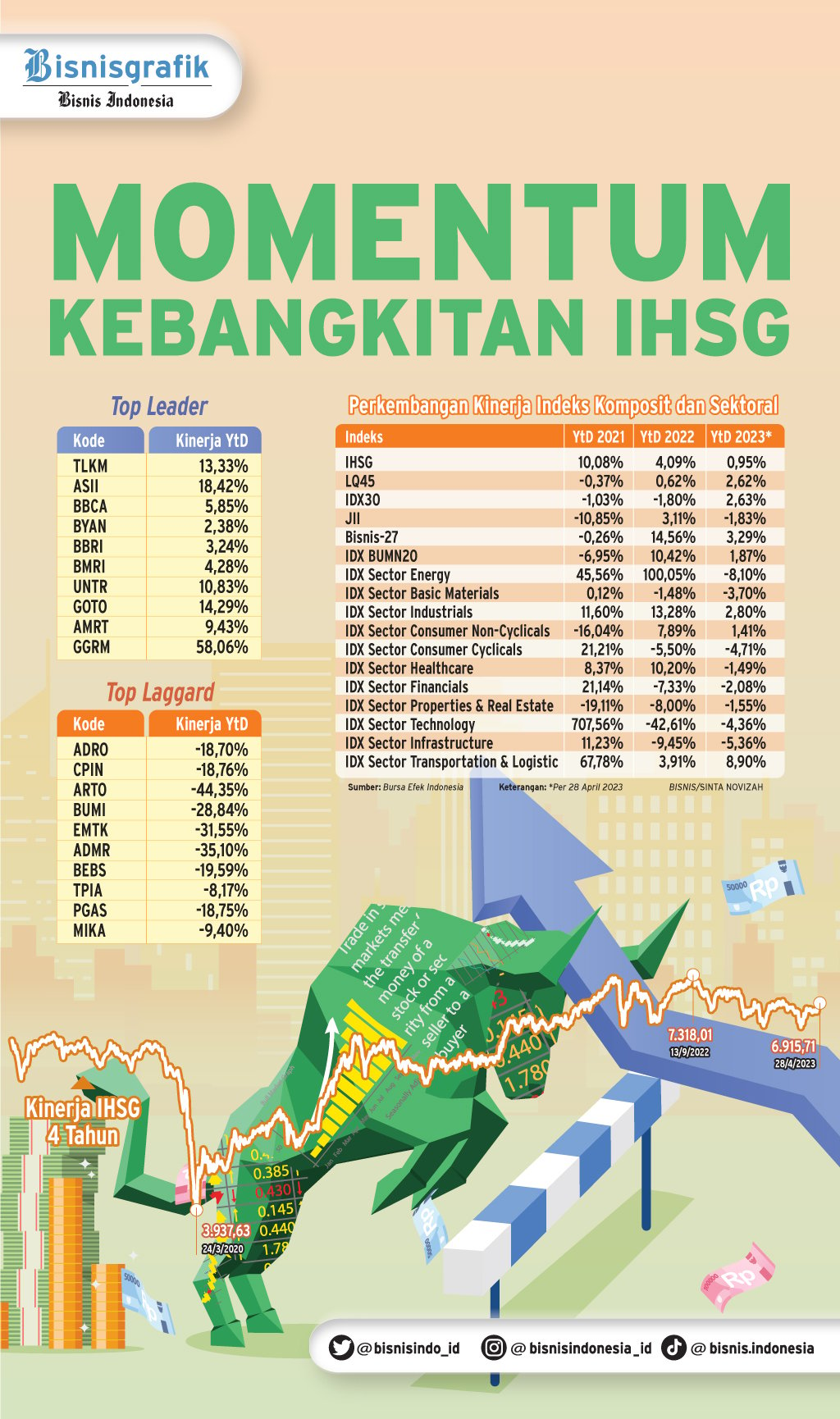  KINERJA PASAR MODAL : Momentum Kebangkitan IHSG