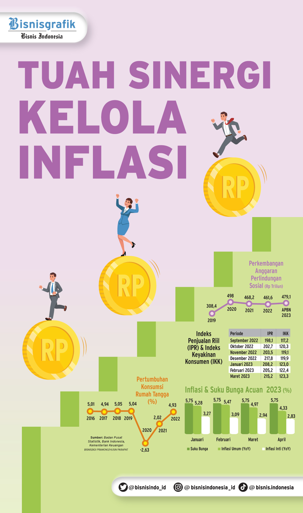  INDEKS HARGA KONSUMEN : Tuah Sinergi Kelola Inflasi