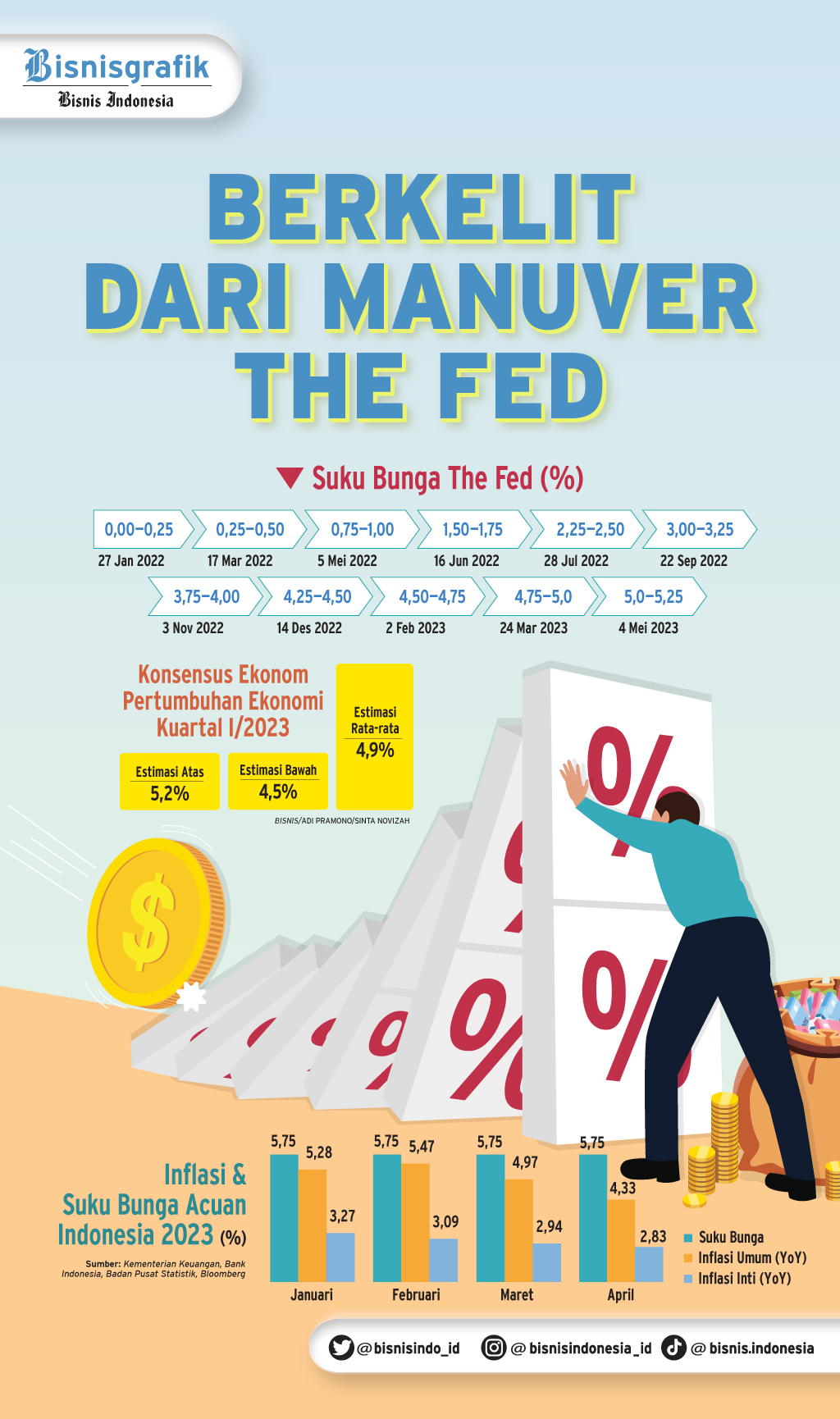  SUKU BUNGA AS : Berkelit dari Manuver The Fed
