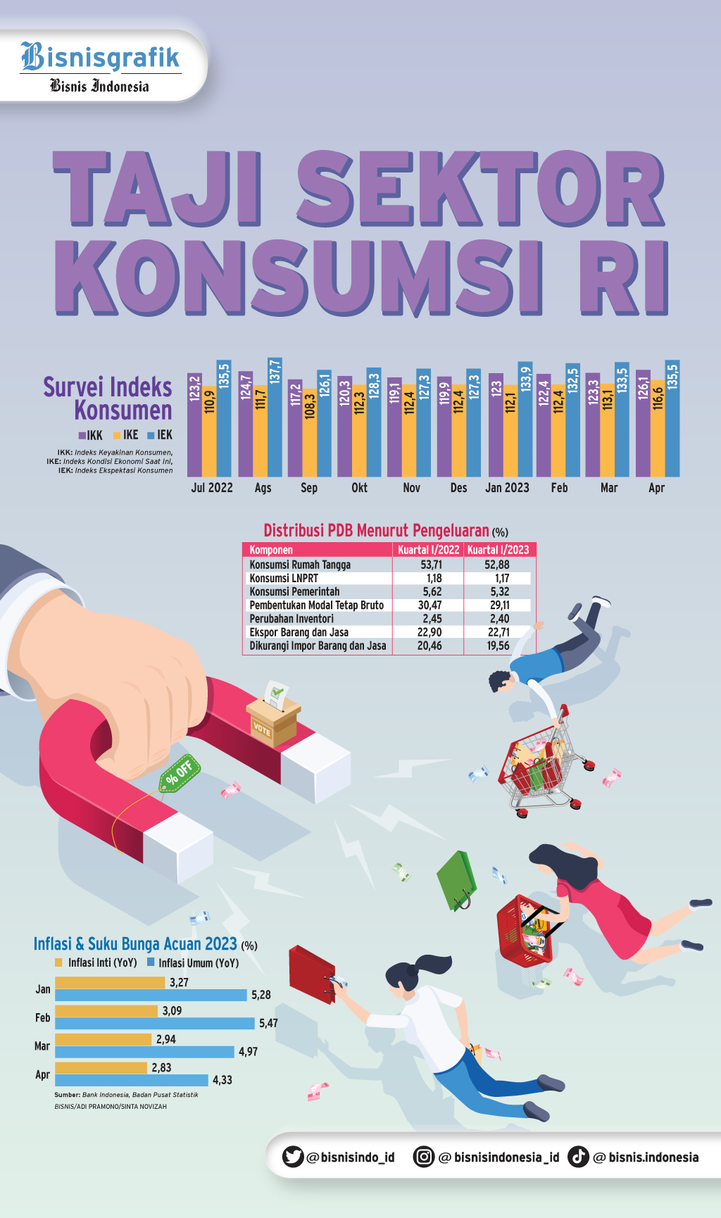  OPTIMISME KONSUMEN : Taji Sektor Konsumsi RI